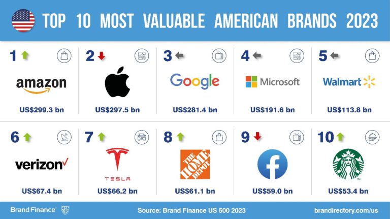 Amazon reclaims title as USA’s most valuable brand, despite losing