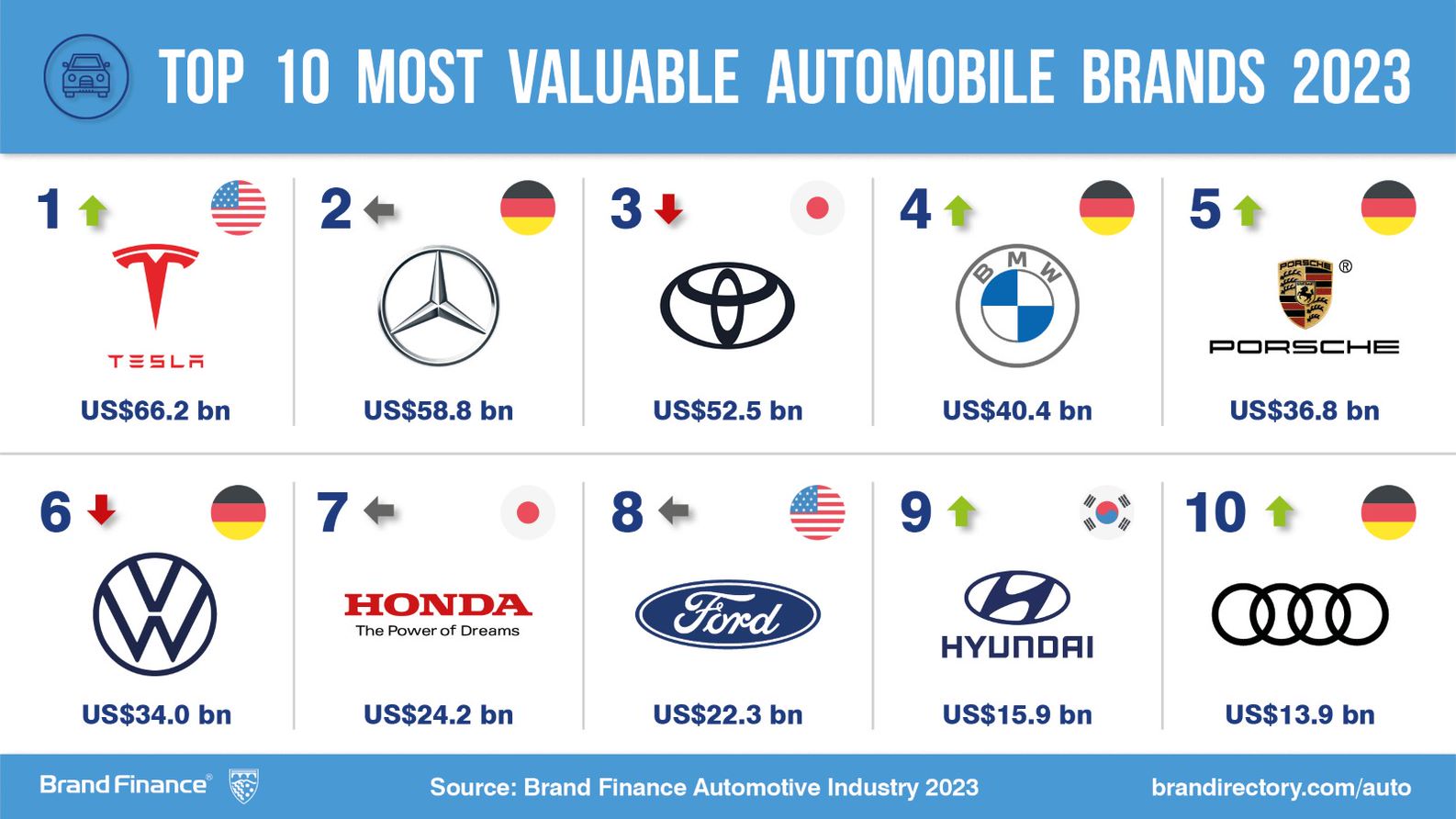 Tesla overtakes Mercedes-Benz and Toyota to take pole position as the  world's most valuable Automobiles brand, Press Release