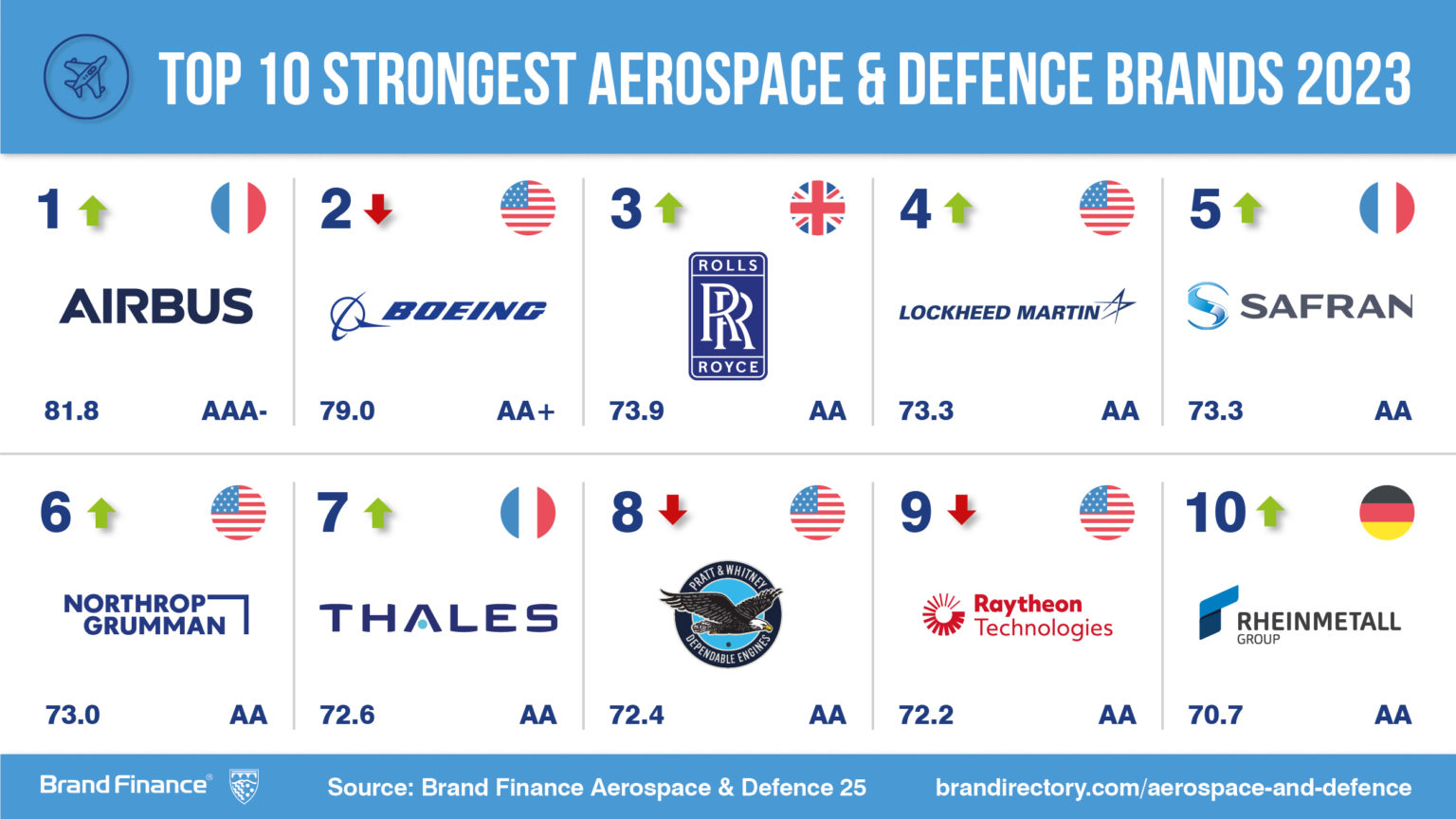 Boeing And Airbus Maintain Dominance At The Top Of Global Aerospace ...