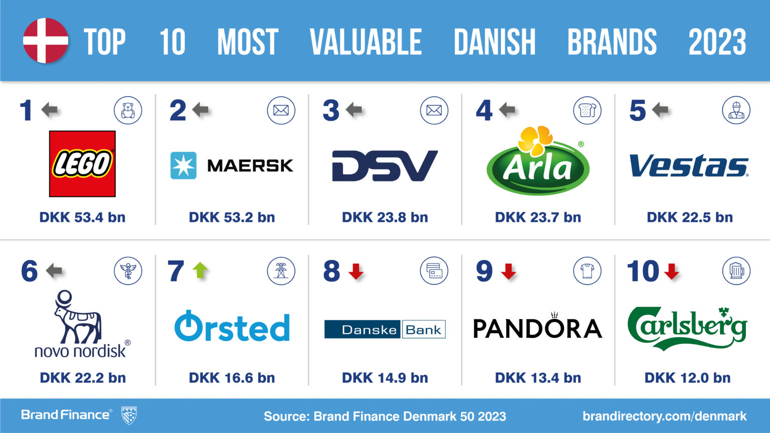 Lego plays well as it maintains title as Denmark’s most valuable brand ...