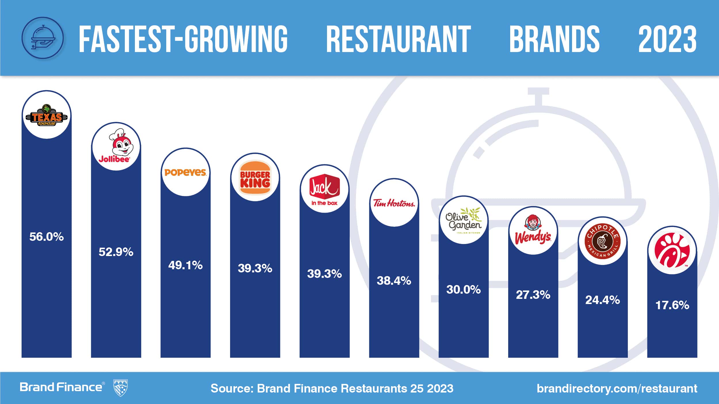 Starbucks And McDonald’s Maintain Dominance As The World’s Most ...