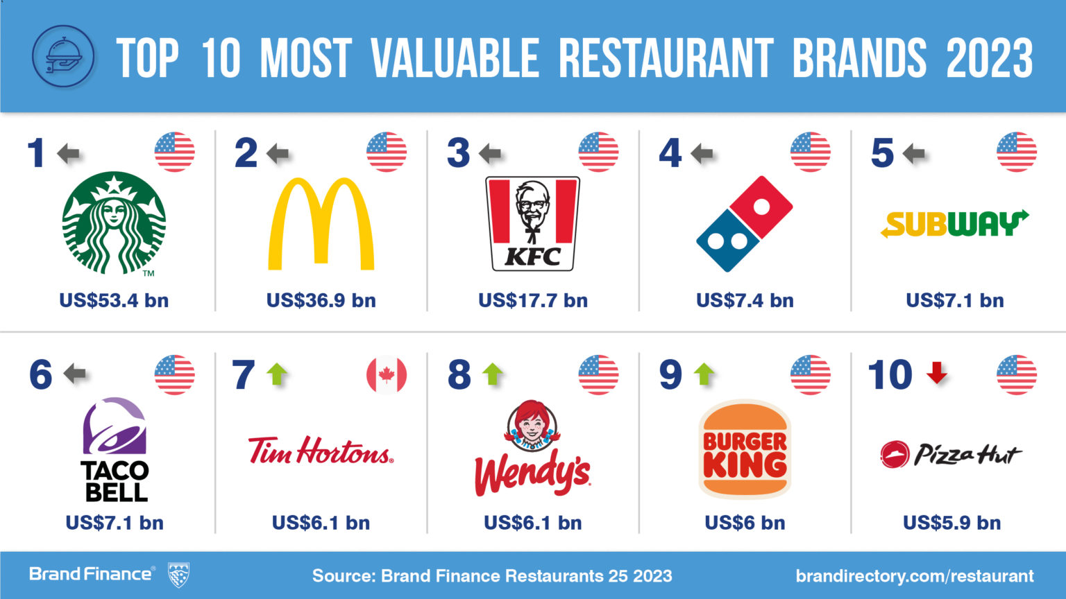 Starbucks And Mcdonalds Maintain Dominance As The Worlds Most Valuable Restaurant Brands