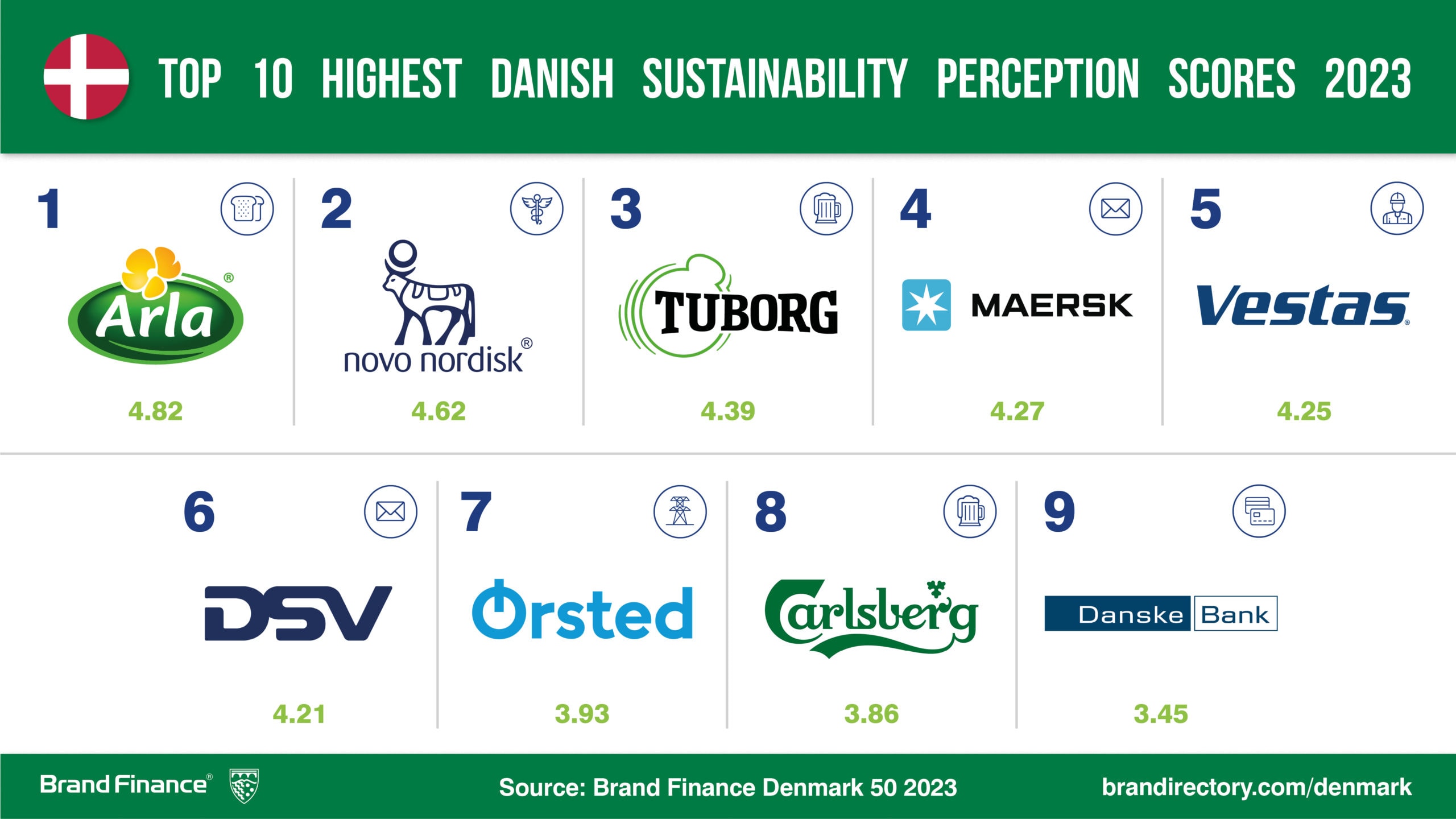 Lego plays well as it maintains title as Denmark’s most valuable brand
