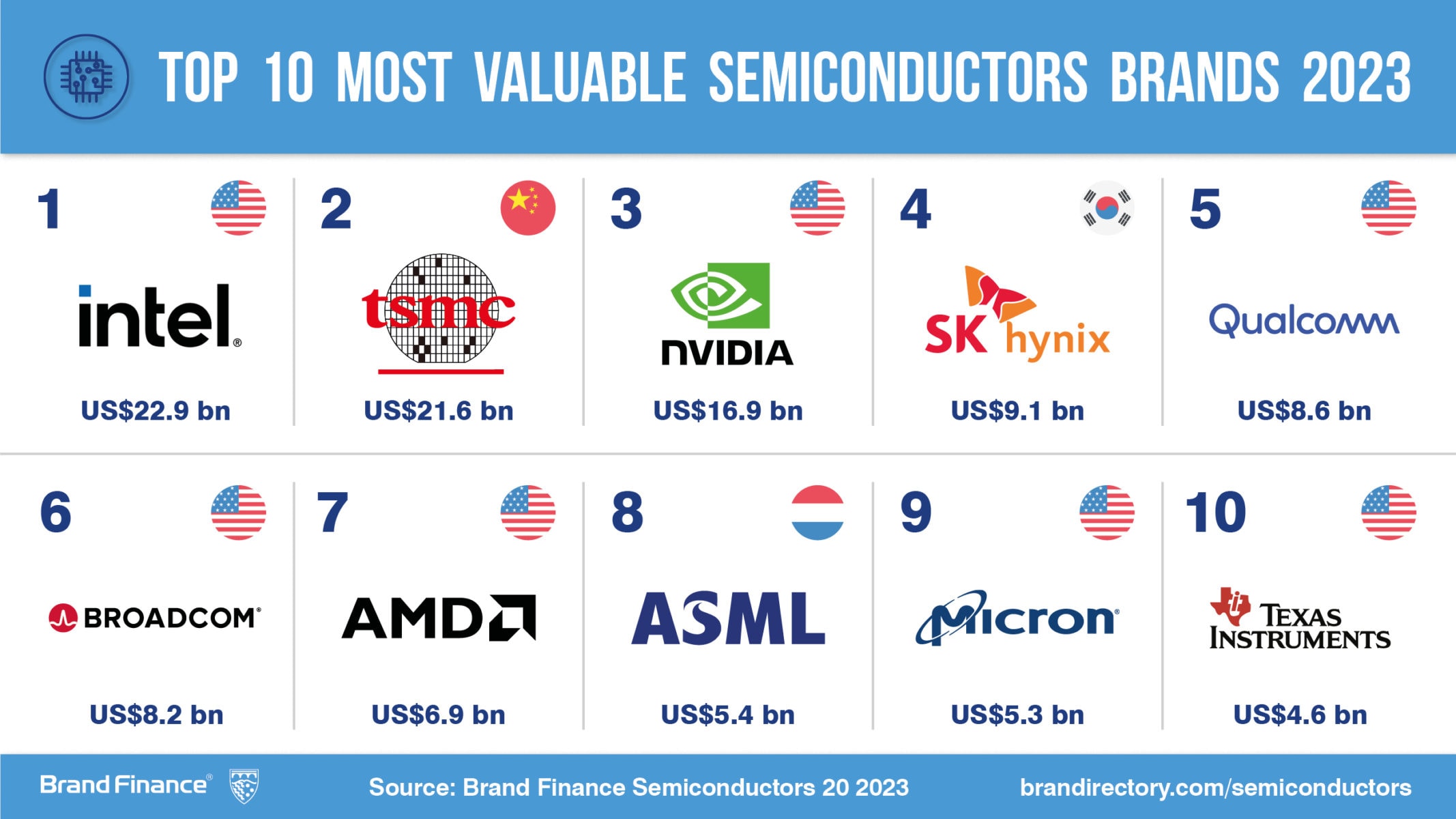 TSMC challenges Intel for most valuable semiconductor brand title