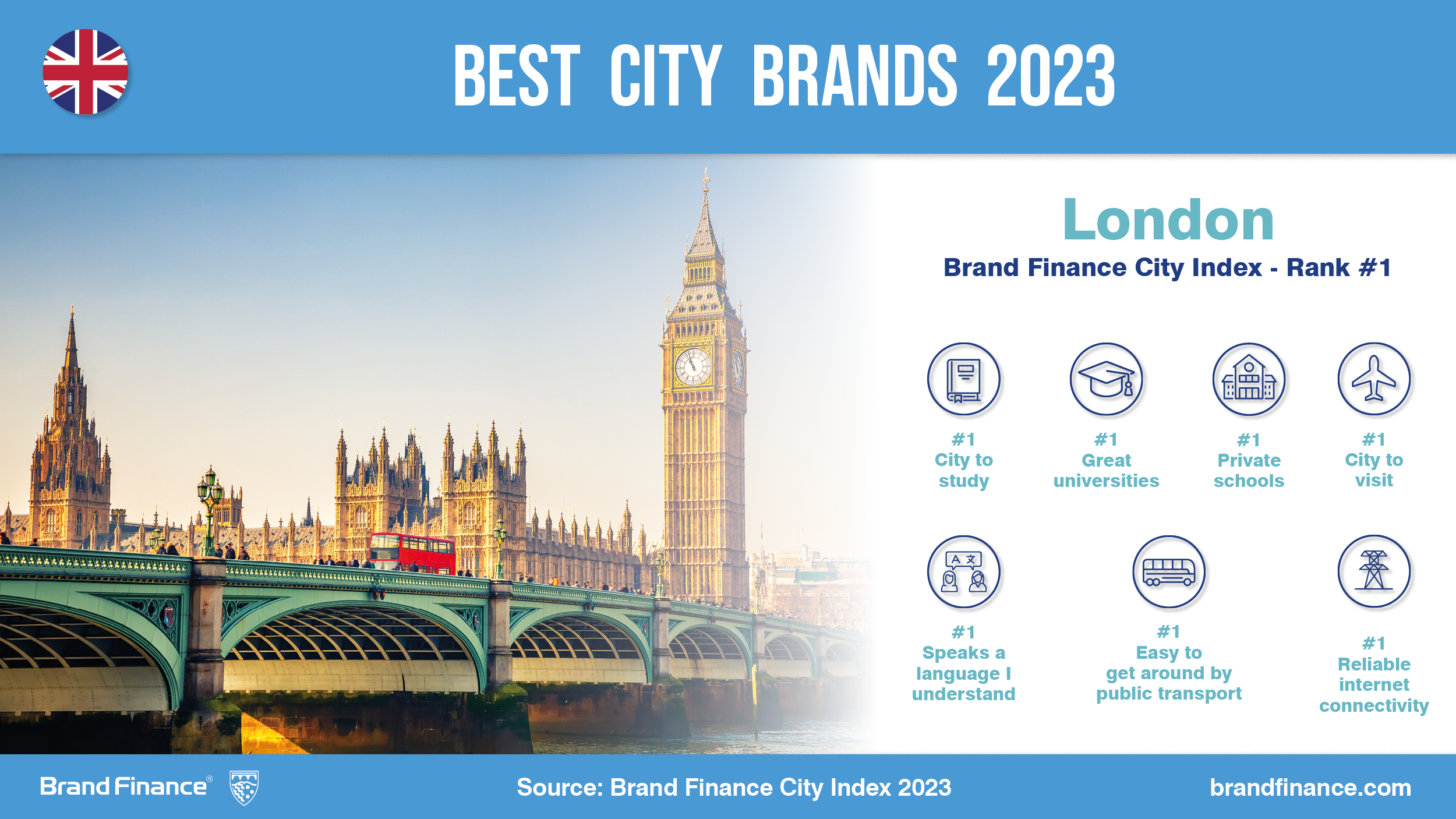 London is the world’s top city, while Manchester and Liverpool showcase ...