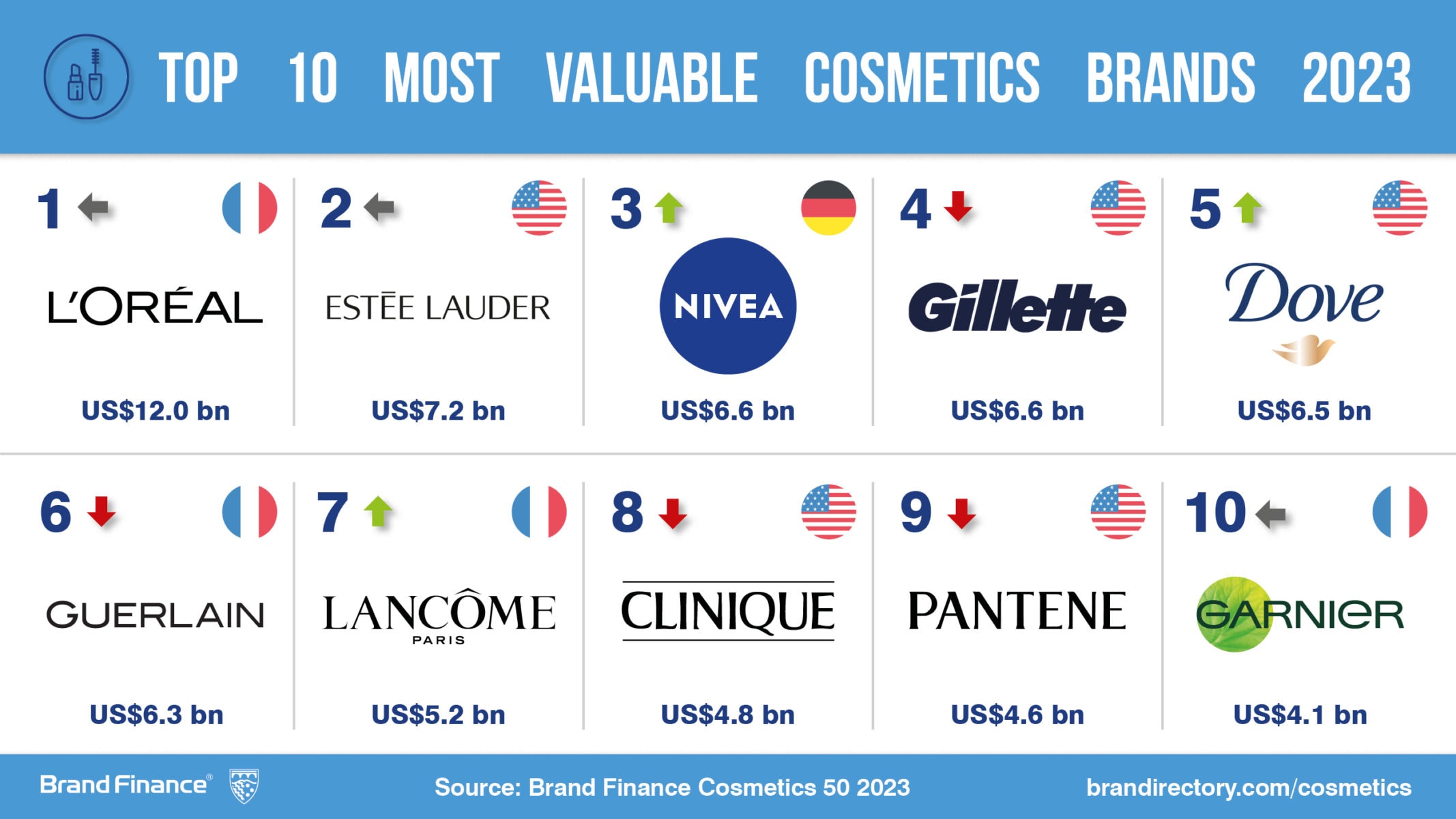 The Beauty Queen L Or al Reigns As The World s Most Valuable Cosmetics 