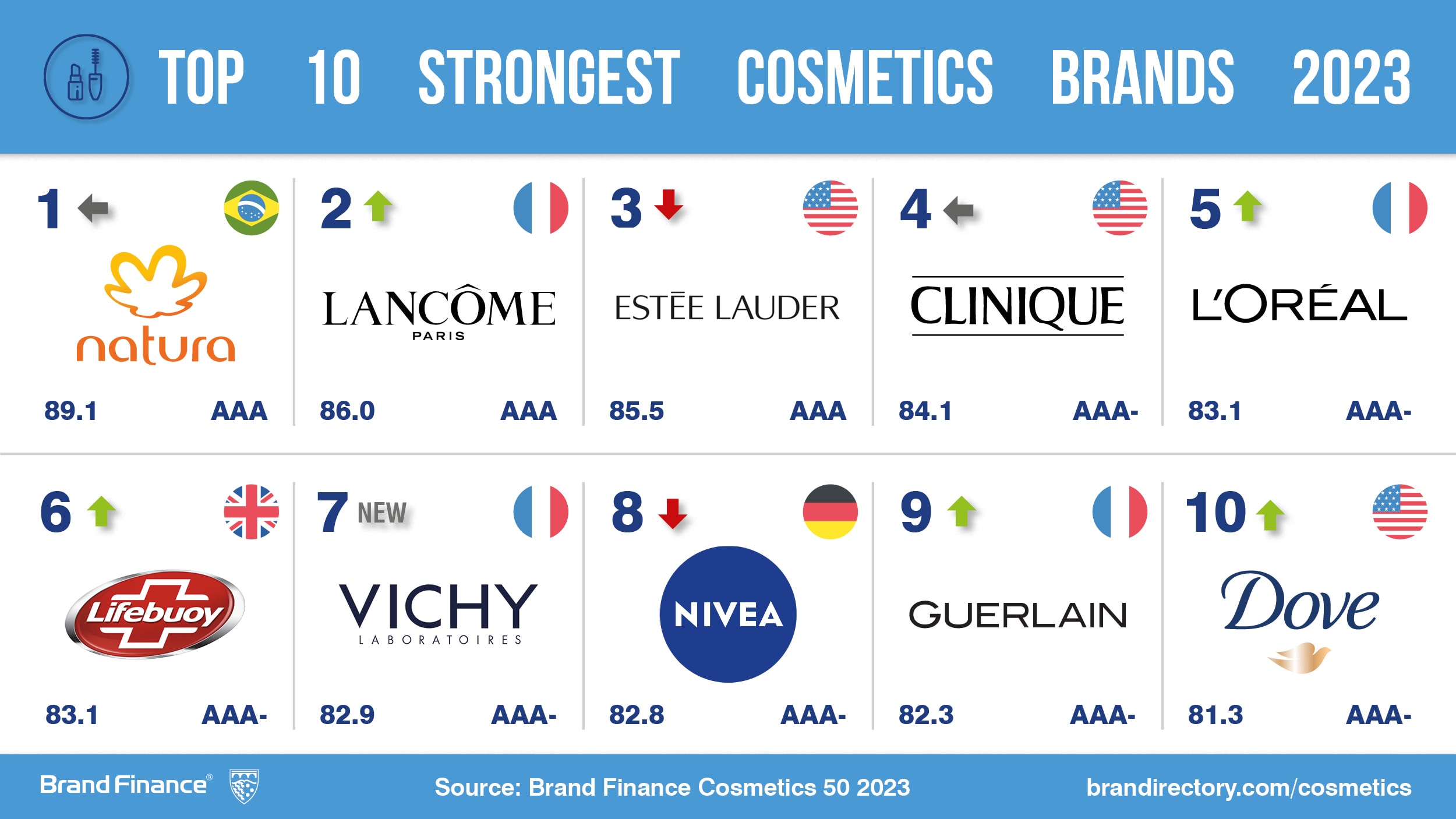 The Beauty Queen: L'Oréal reigns as the world’s most valuable cosmetics ...