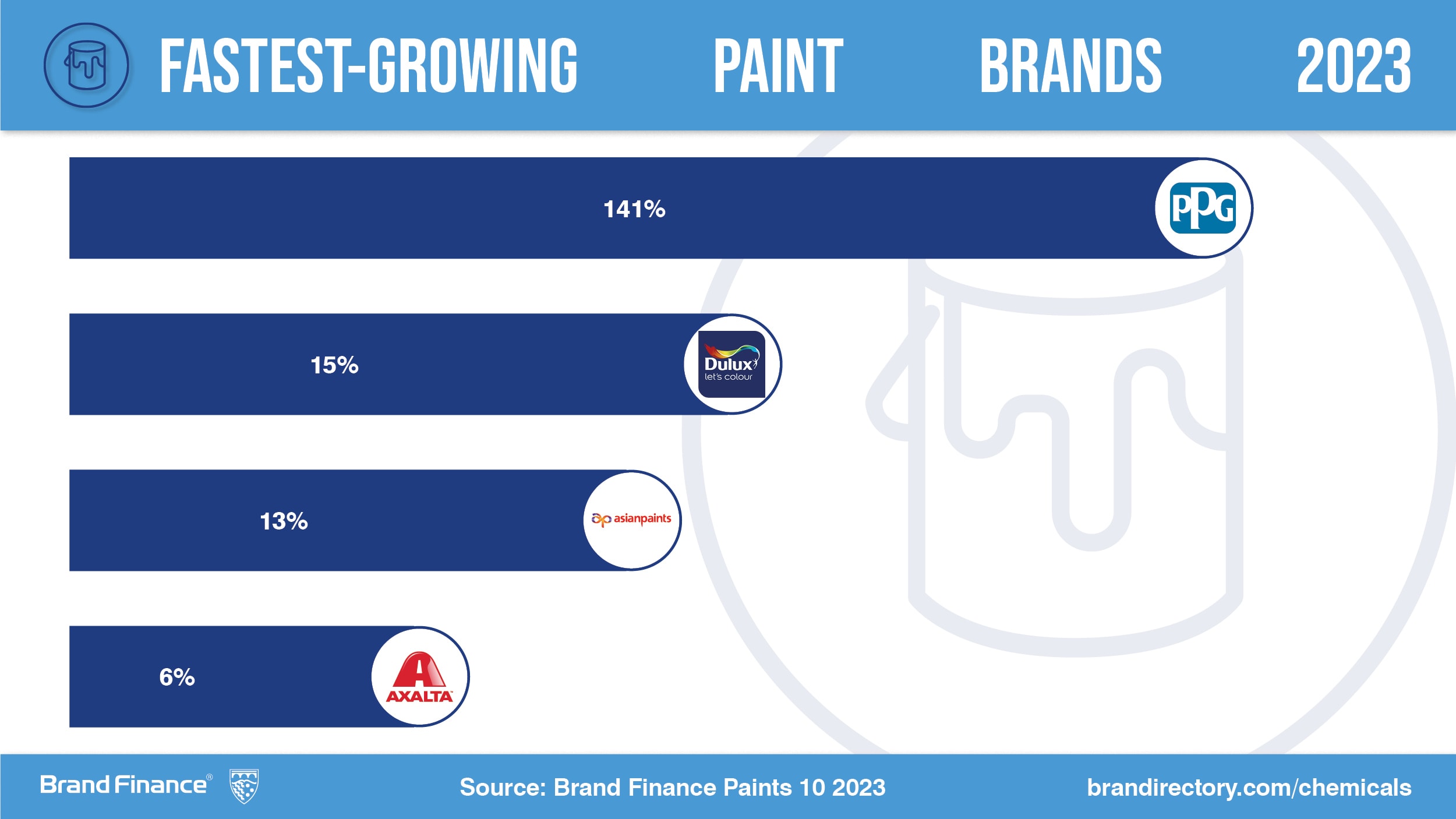 SherwinWilliams leads global Paints brands, leaving behind colourful competition Press