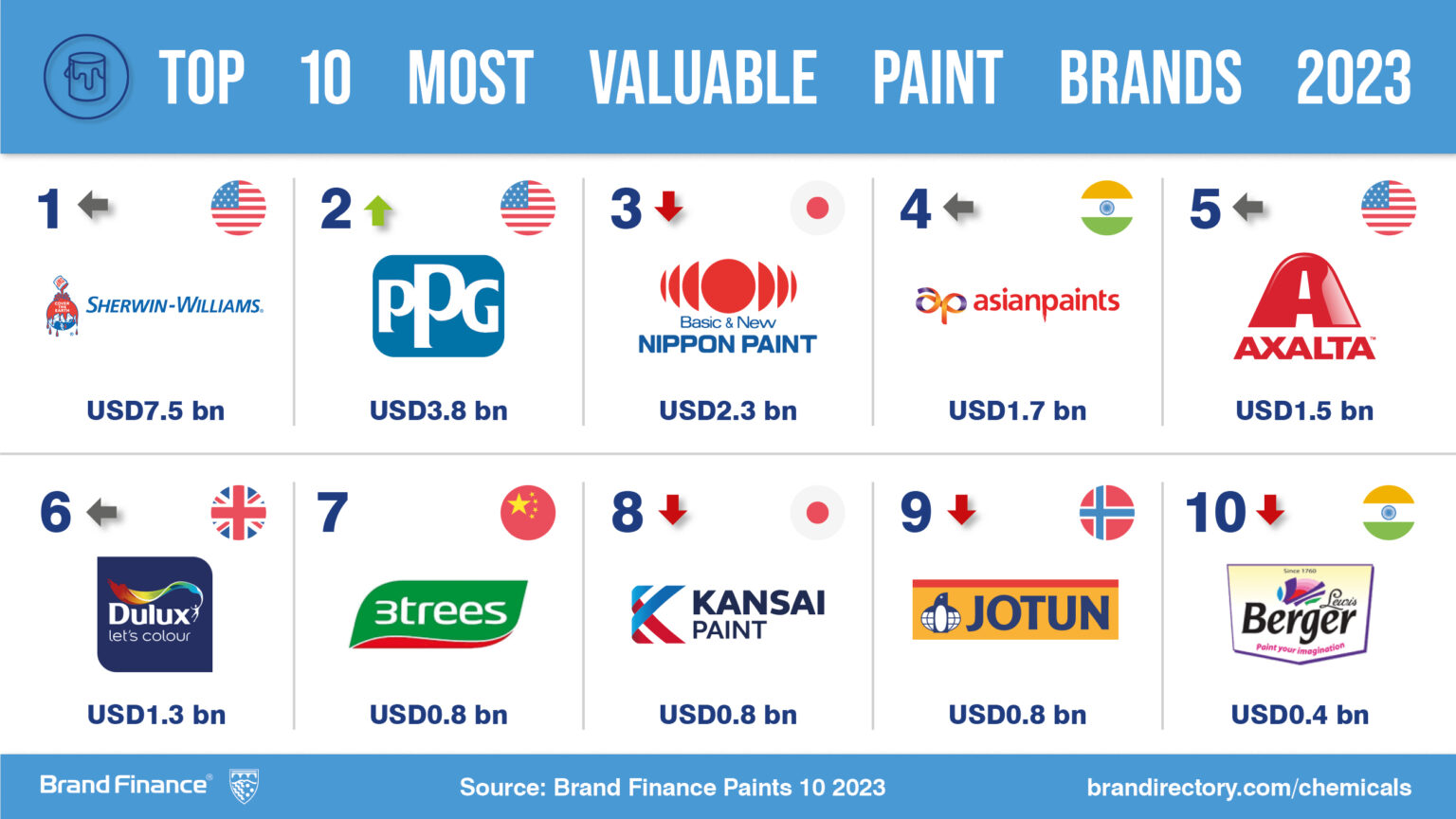 SherwinWilliams leads global Paints brands, leaving behind colourful