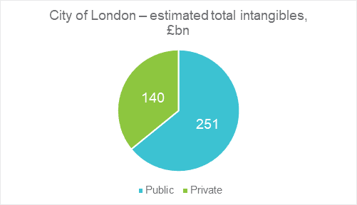 City of London - estimated total intangibles 
