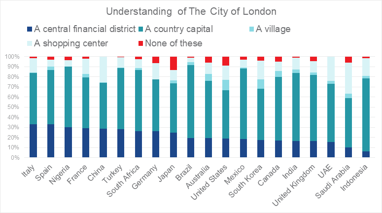Understanding of the City of London