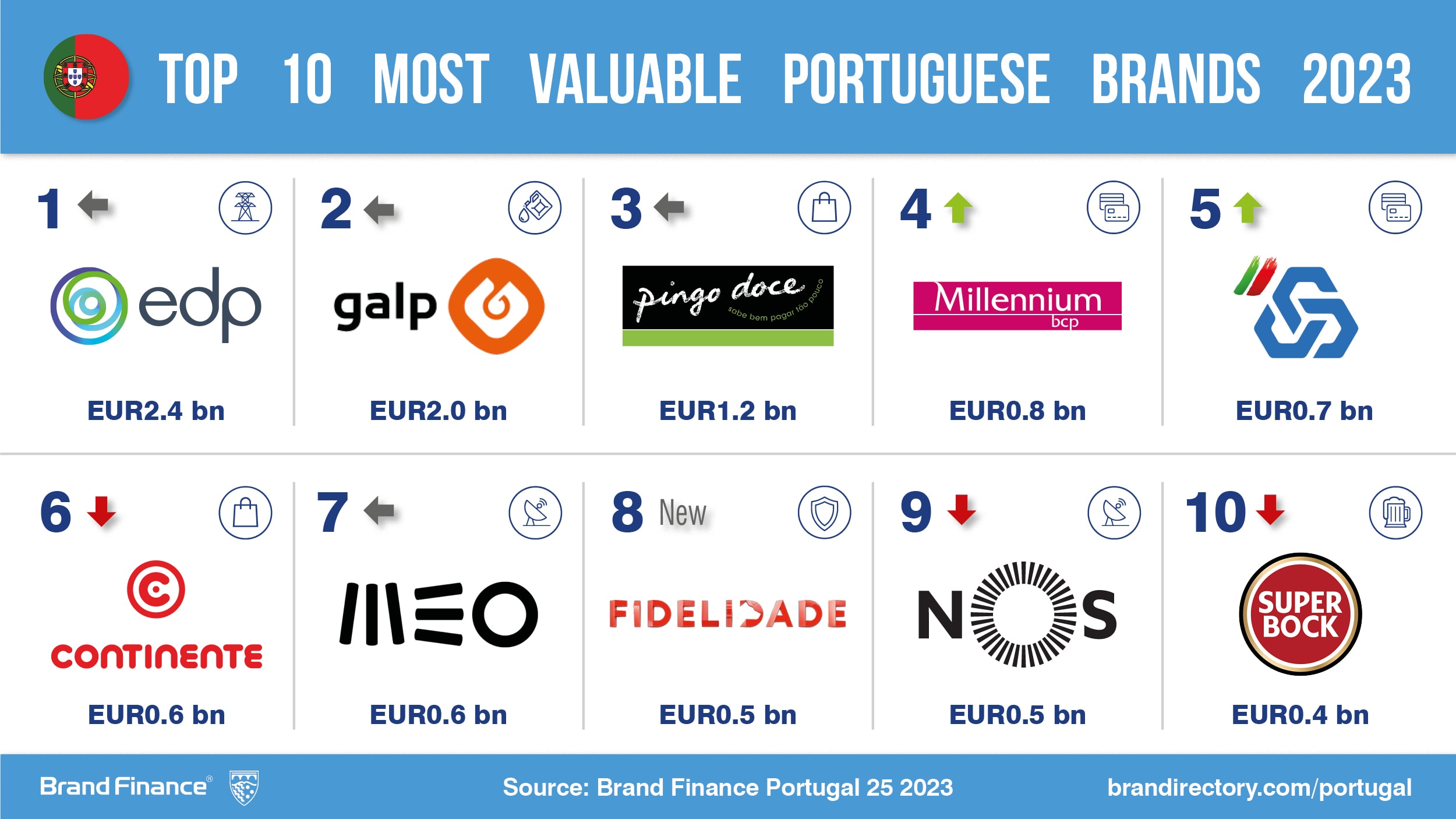 top-25-most-valuable-portuguese-brands-revealed-by-brand-finance