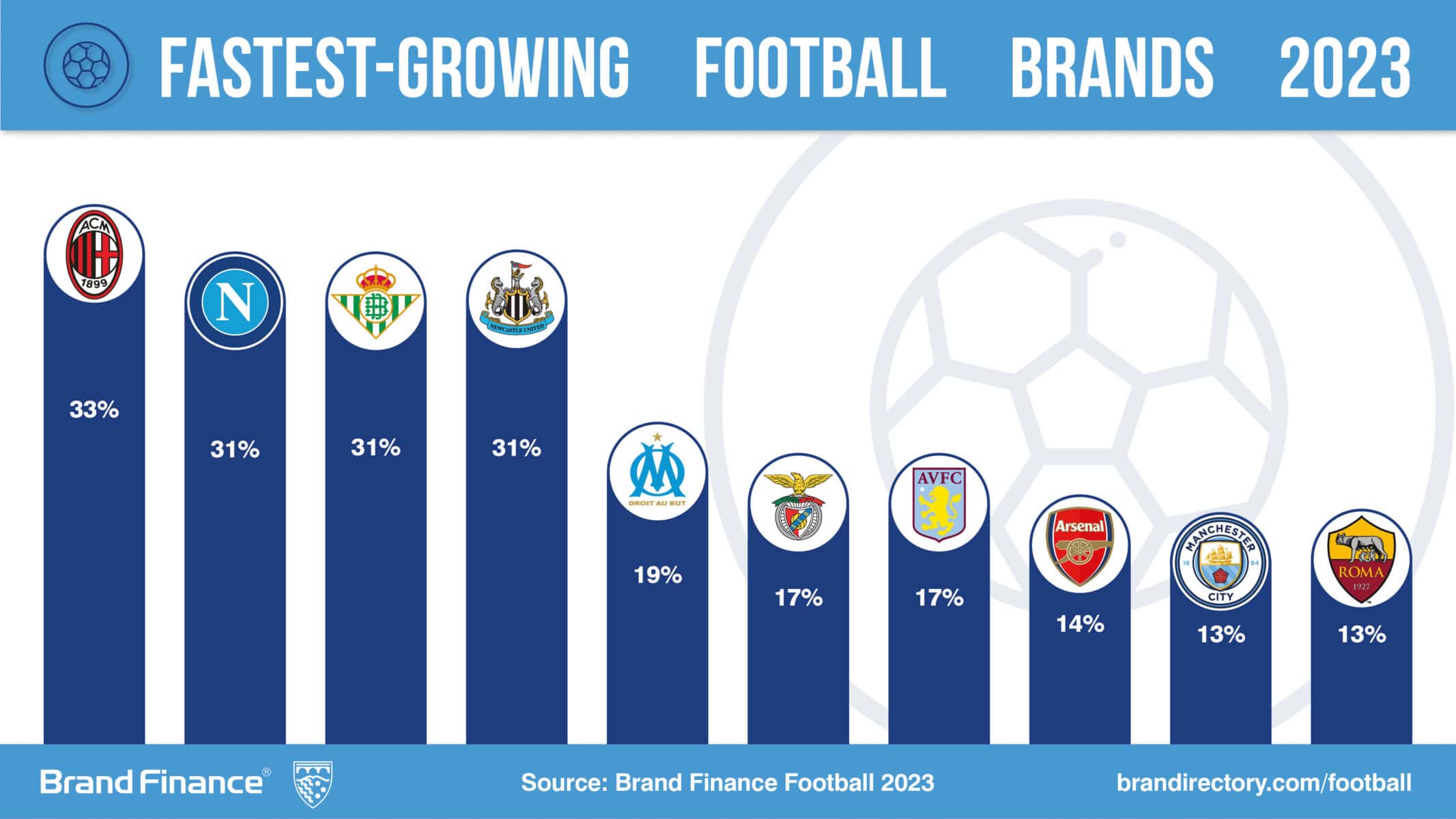 fcbusiness Magazine on X: The Brand Finance Football 50 2023