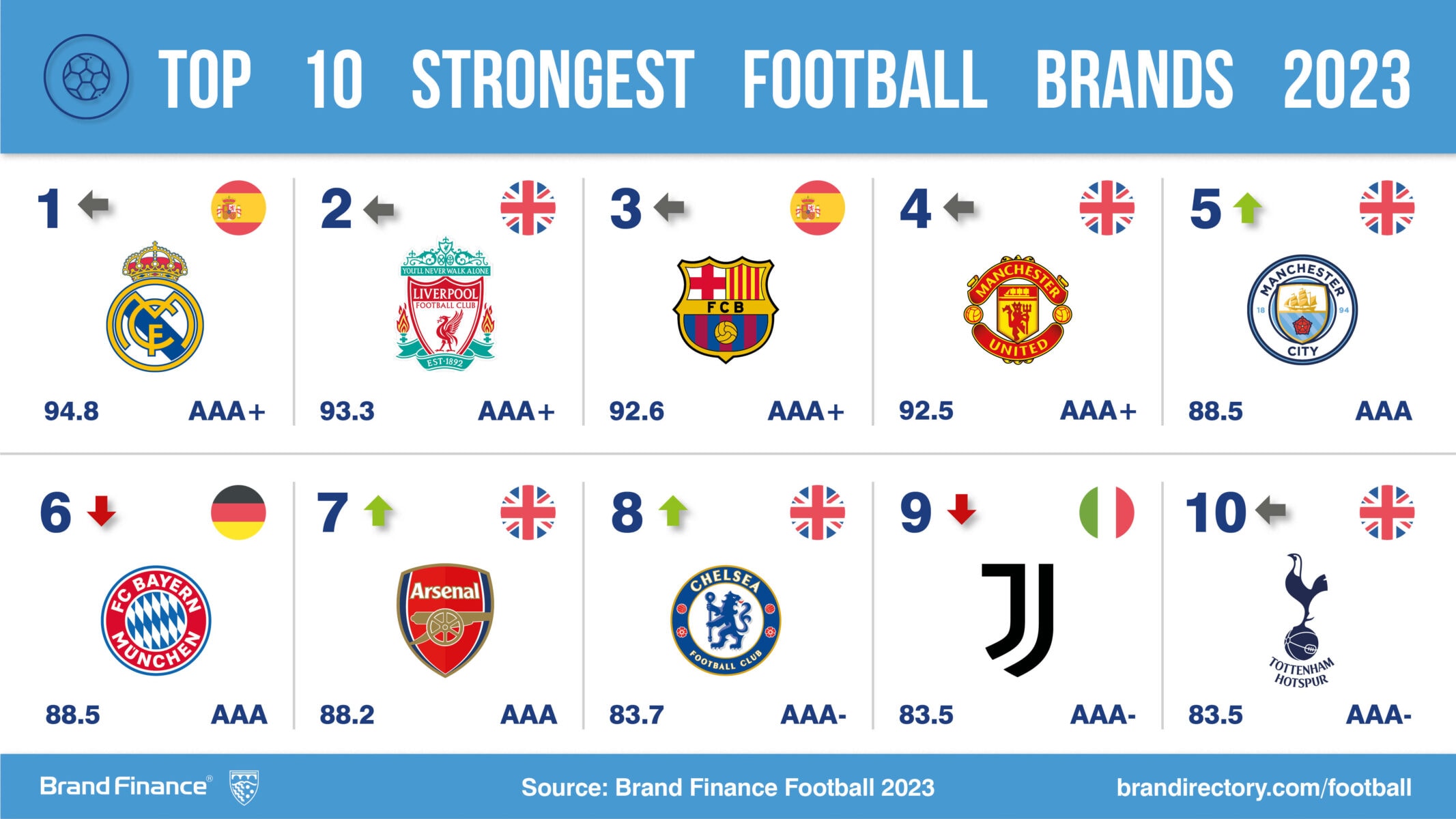 Manchester City FC named world’s most valuable football club brand