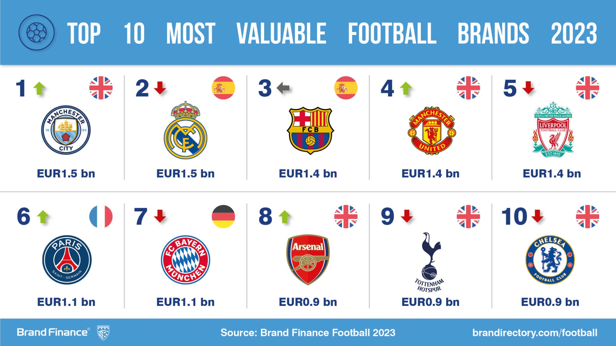 Revealed: Ranking of the World's Most Valuable Football Clubs, 2023 -  CEOWORLD magazine