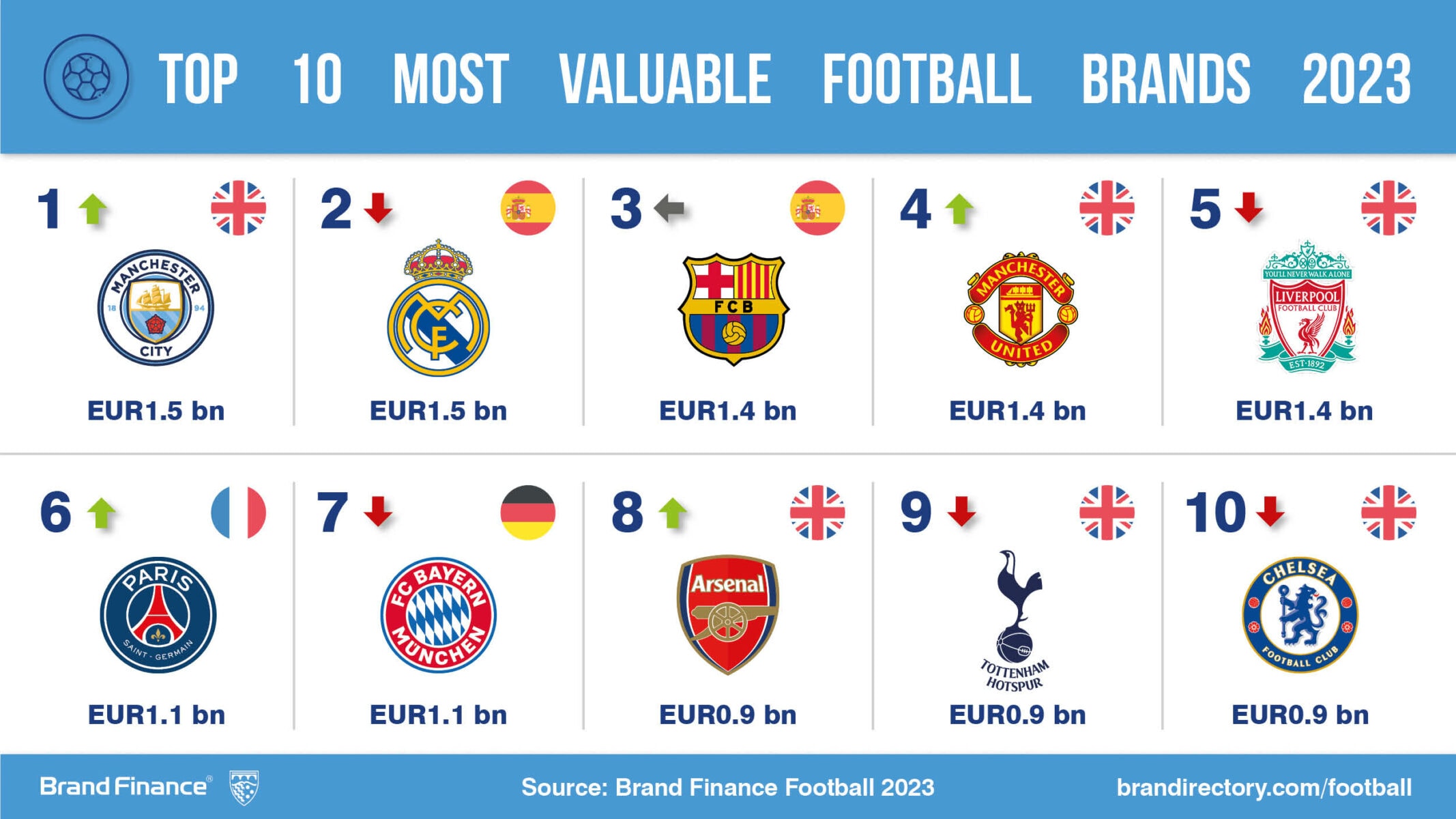 Manchester City FC Named World s Most Valuable Football Club Brand 