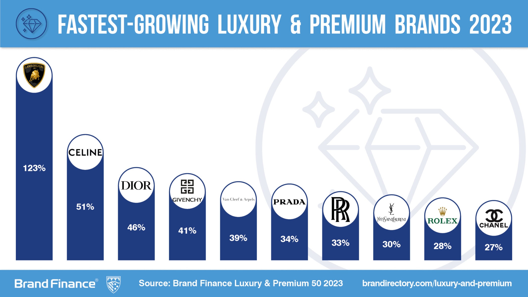 Worlds most valuable luxury brands 2022  The Business Standard