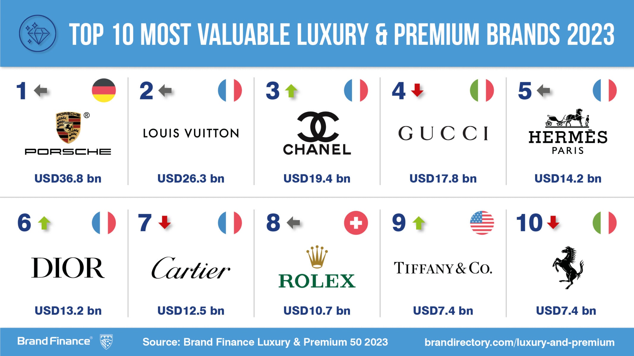 World's Most Valuable Luxury Brands