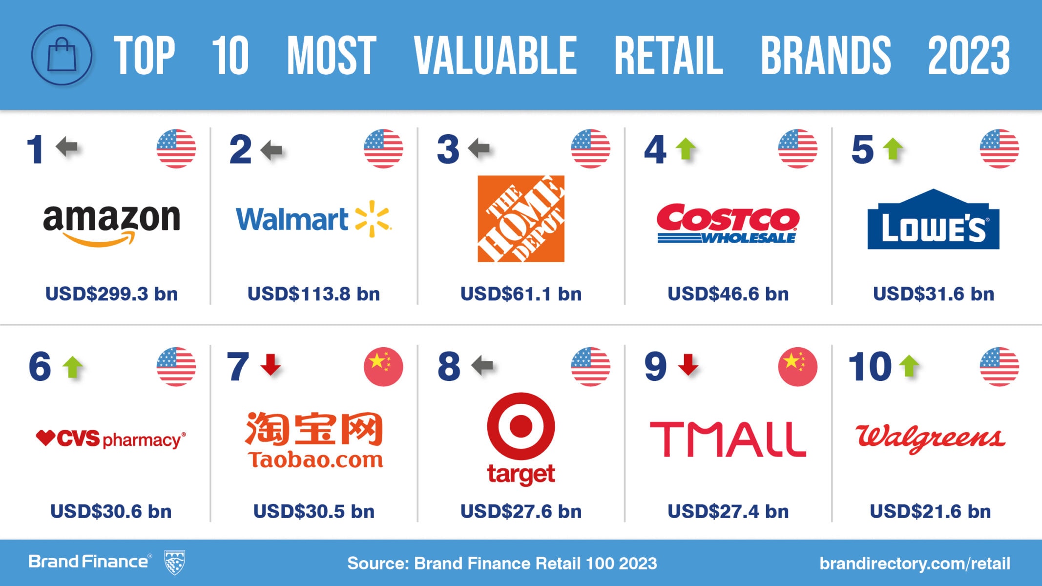 Prime Position:  Named World's Most Valuable Retail Brand, Press  Release