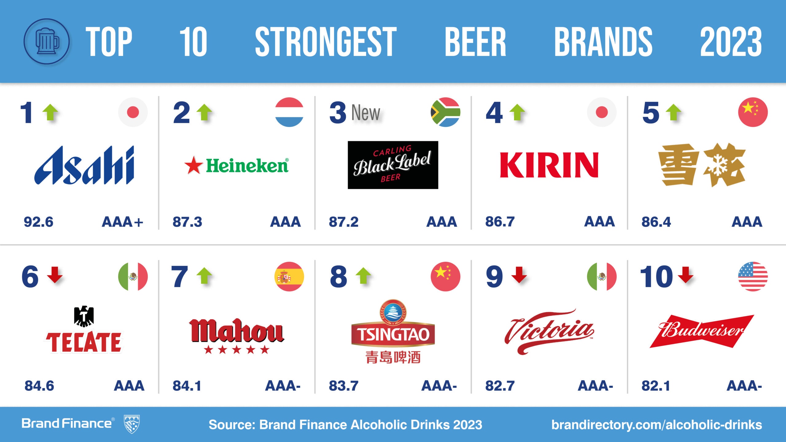 beer-we-go-heineken-claims-title-of-world-s-most-valuable-beer-brand