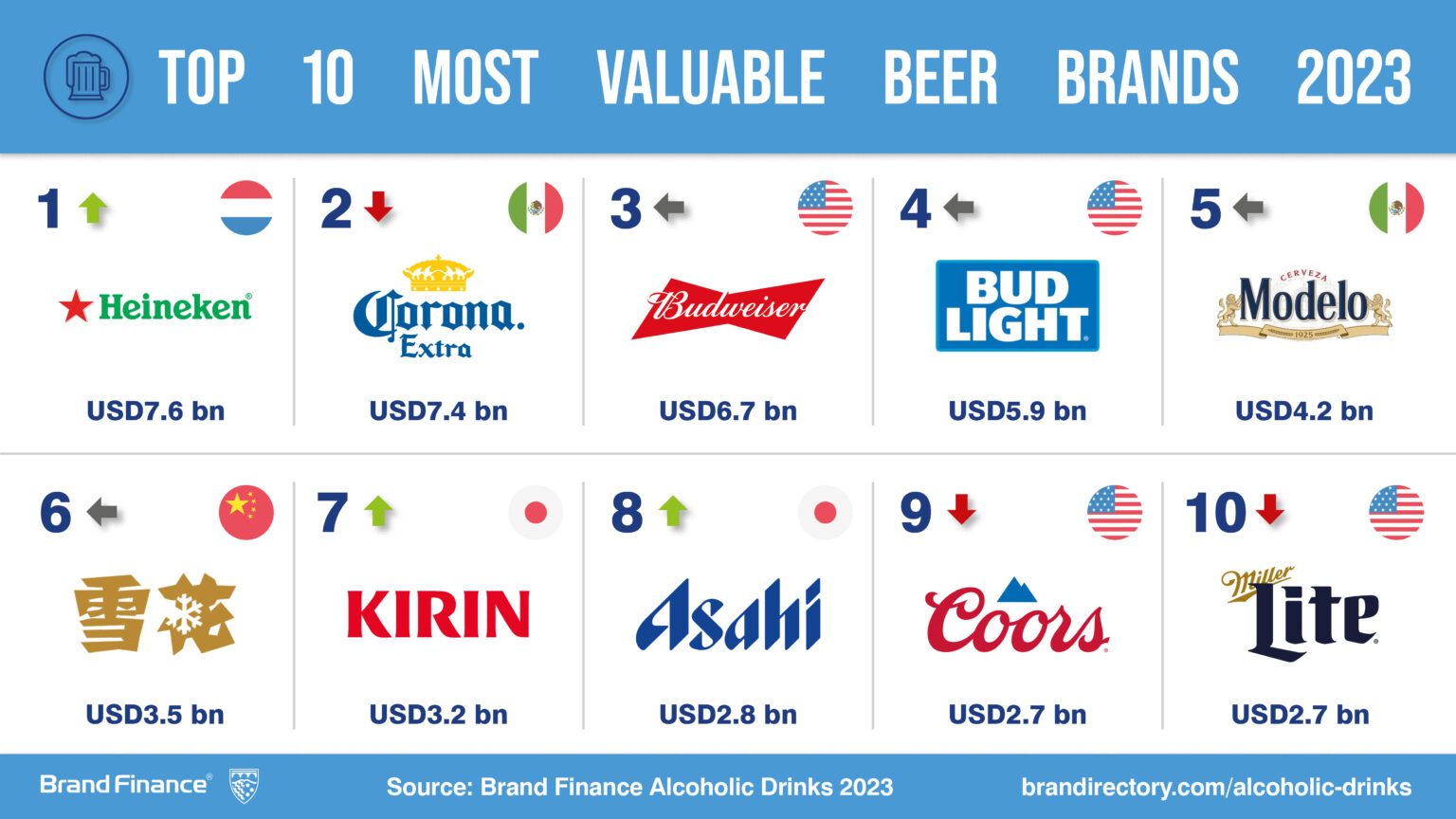 Beer we go: Heineken claims title of world’s most valuable beer brand ...