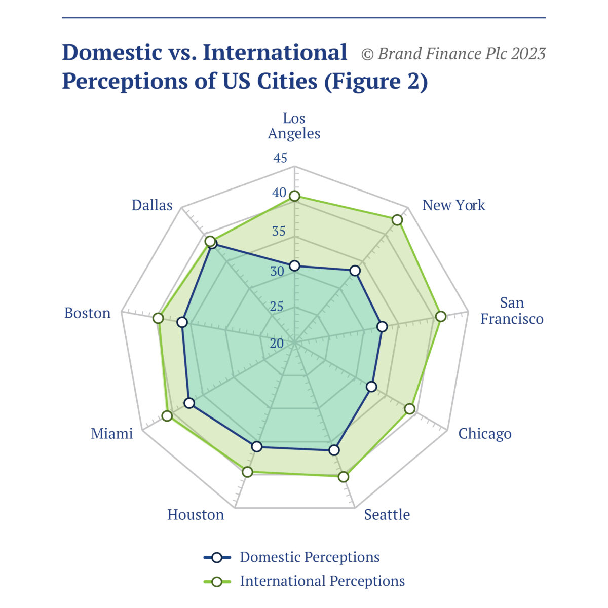 Domestics vs International Perceptions of US Cities