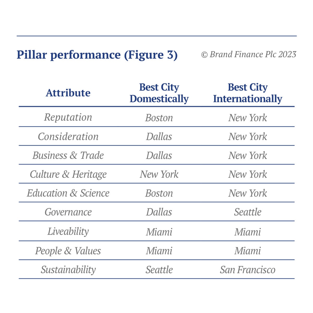 Pillar performance