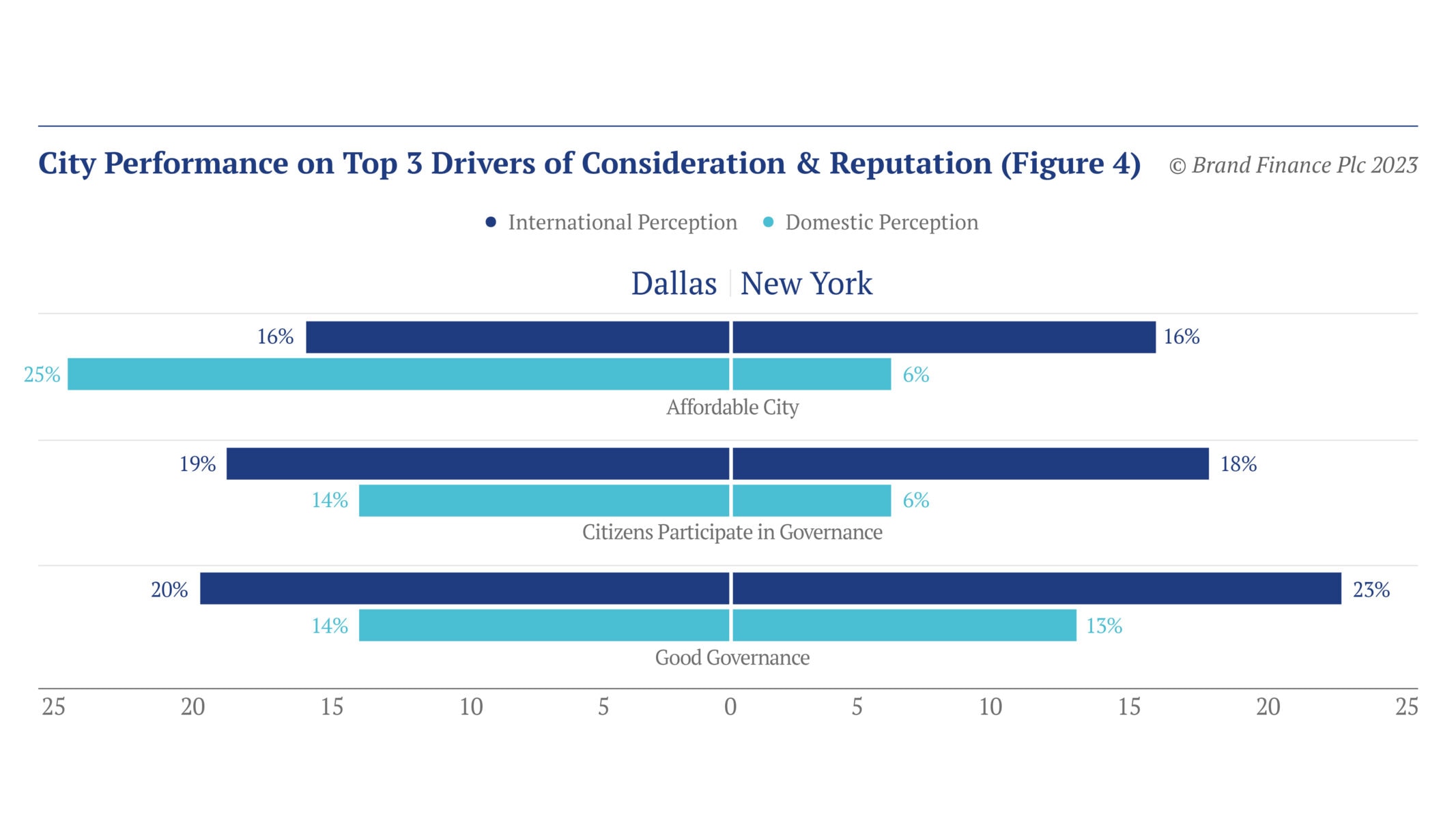 City Performance on Top 3 Drivers of Consideration and Reputation 
