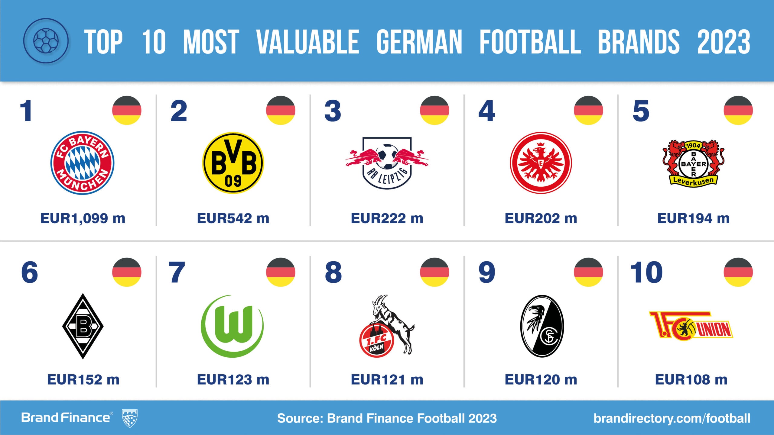 FC Bayern München Führt Im Markenwert Im Brand Finance Ranking Die ...