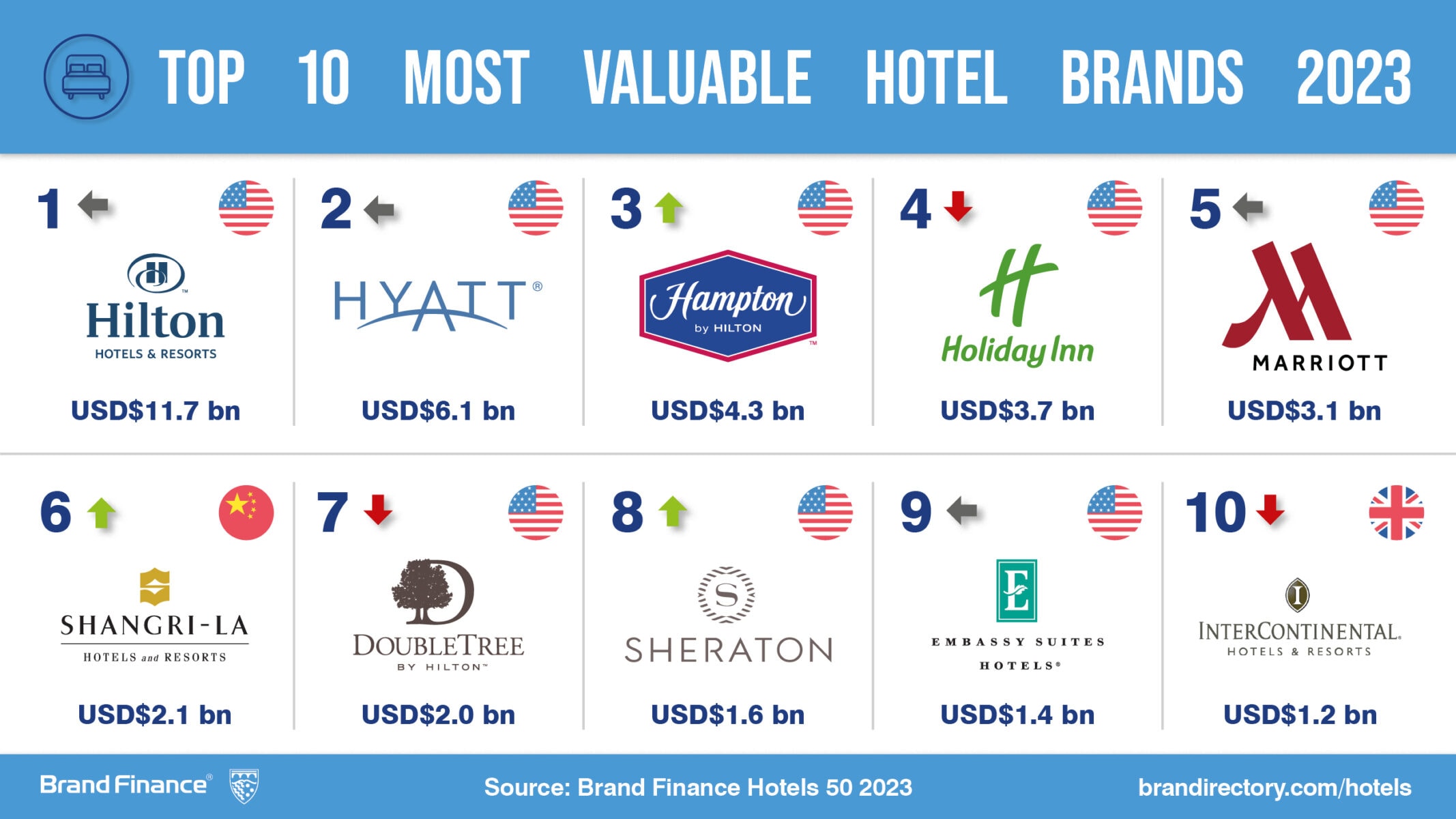Hilton checks in as the world’s most valuable hotel brand Press