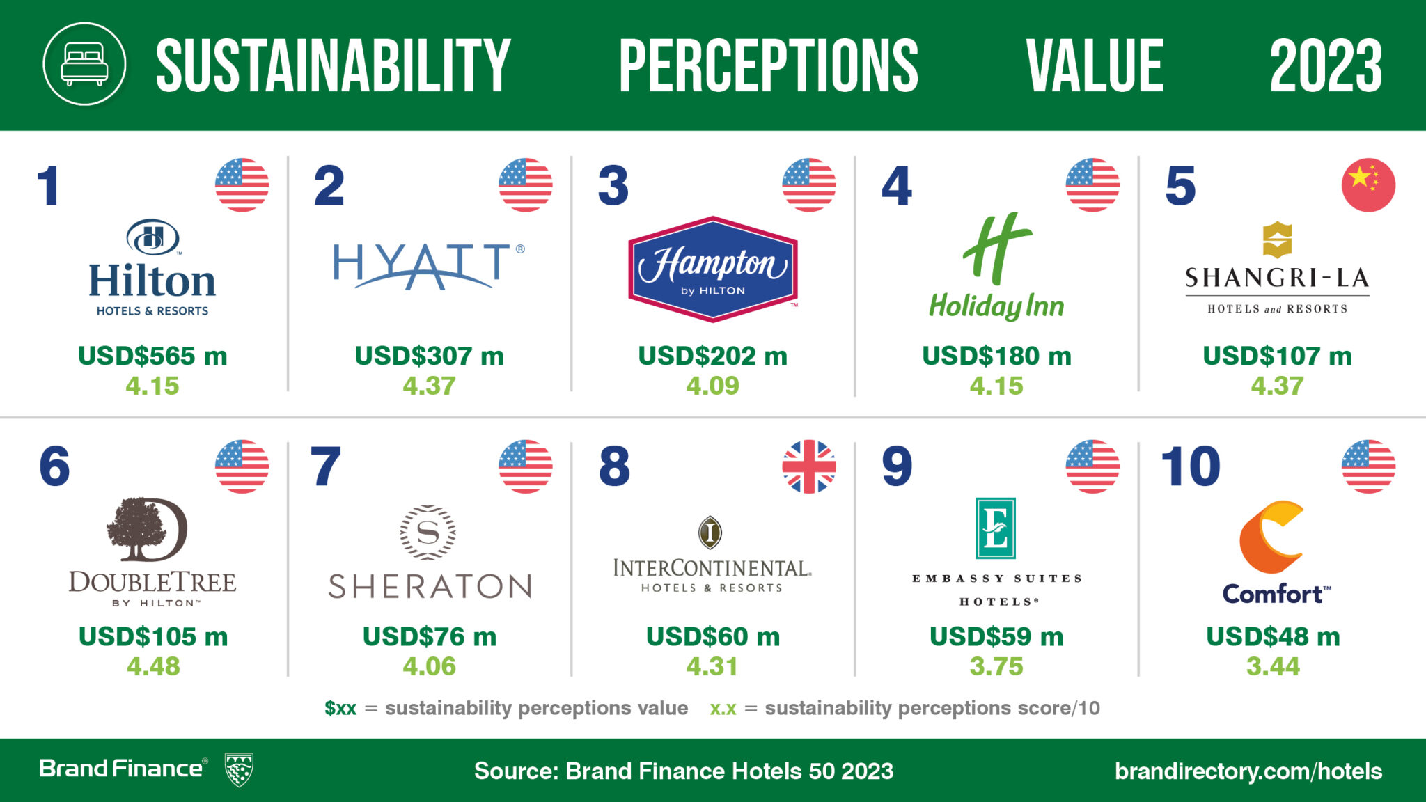 Hilton checks in as the world’s most valuable hotel brand Press