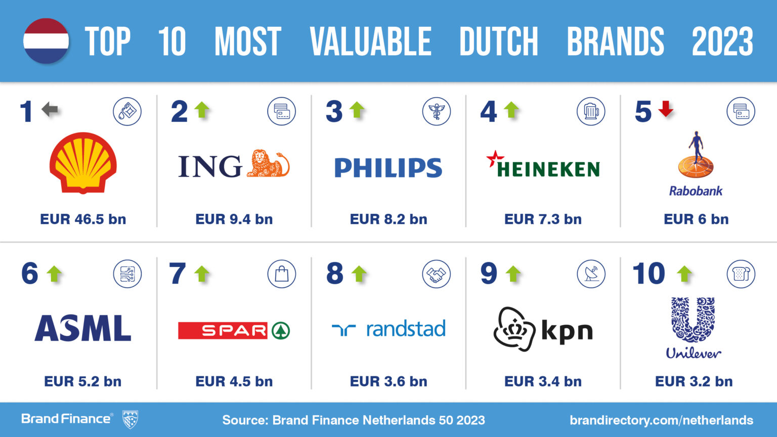 Albert Heijn's impressive brand value growth defies struggles amongst