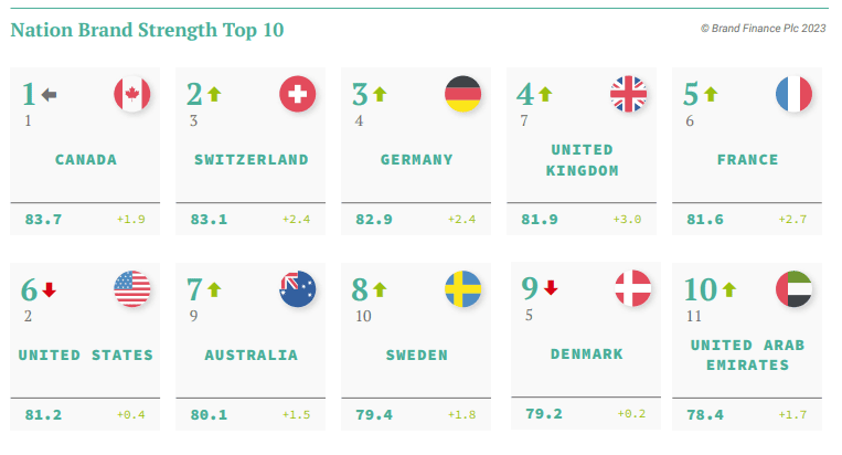 Nation Brand Value and Strength | Brand Finance