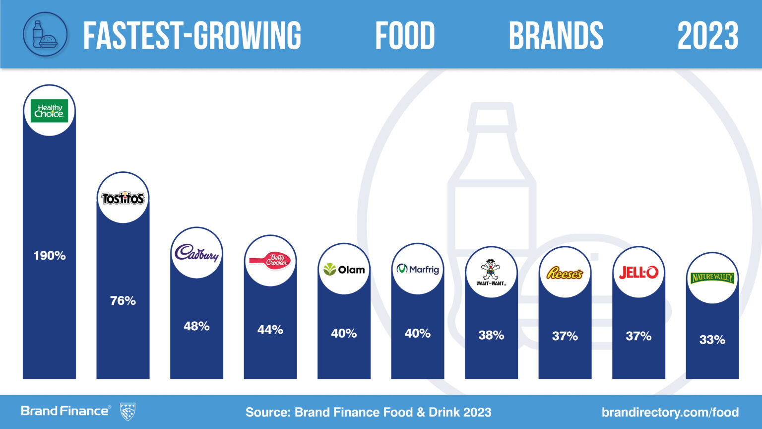Nestlé savours success as world’s most valuable food brand Press