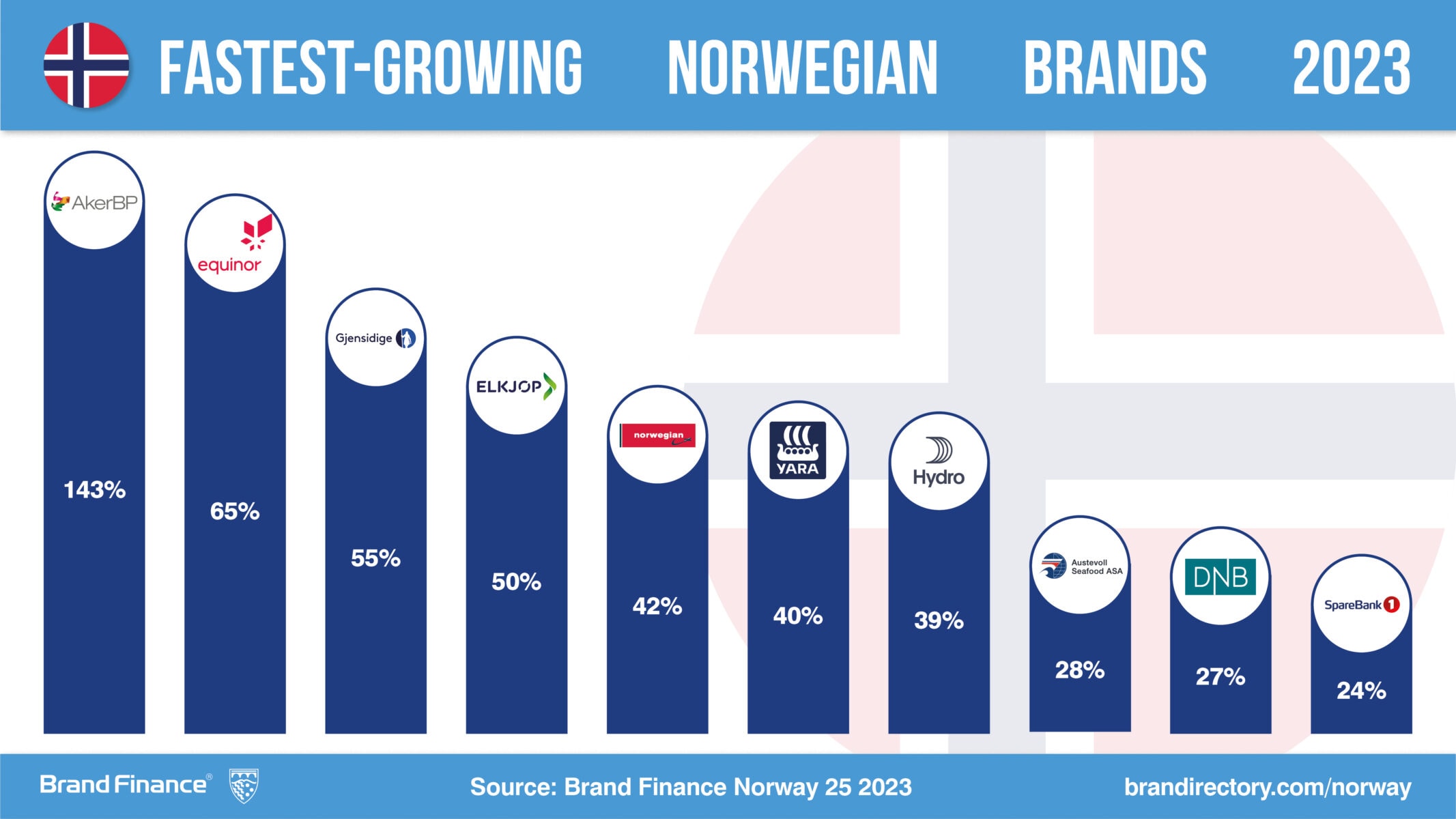 Top Norwegian brands set to soar, celebrating growth in 2023 | Press ...