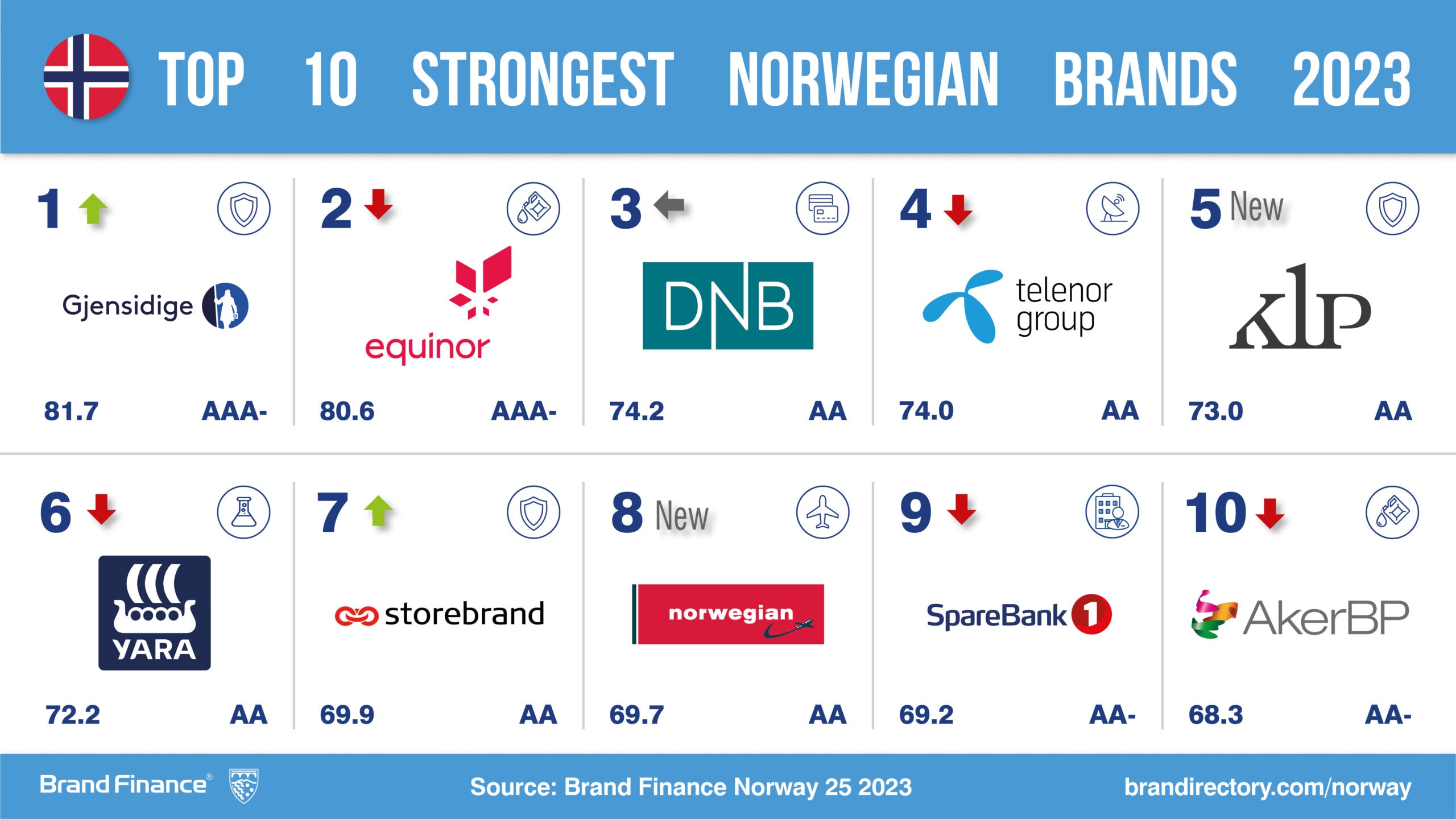 Top Norwegian brands set to soar, celebrating growth in 2023 Press