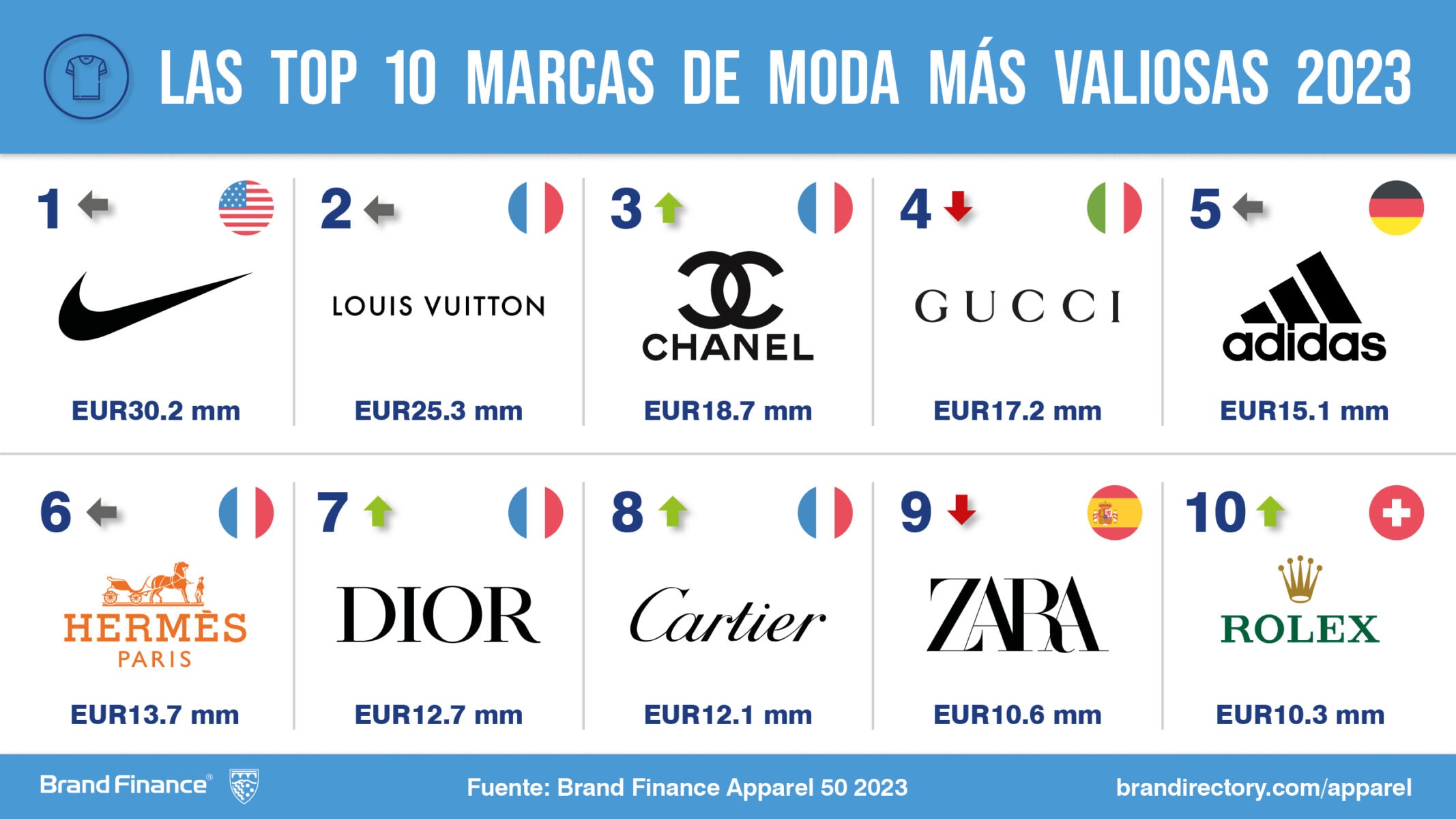 Zara y Loewe, las marcas españolas de moda más valiosas según Brand Finance, Press Release
