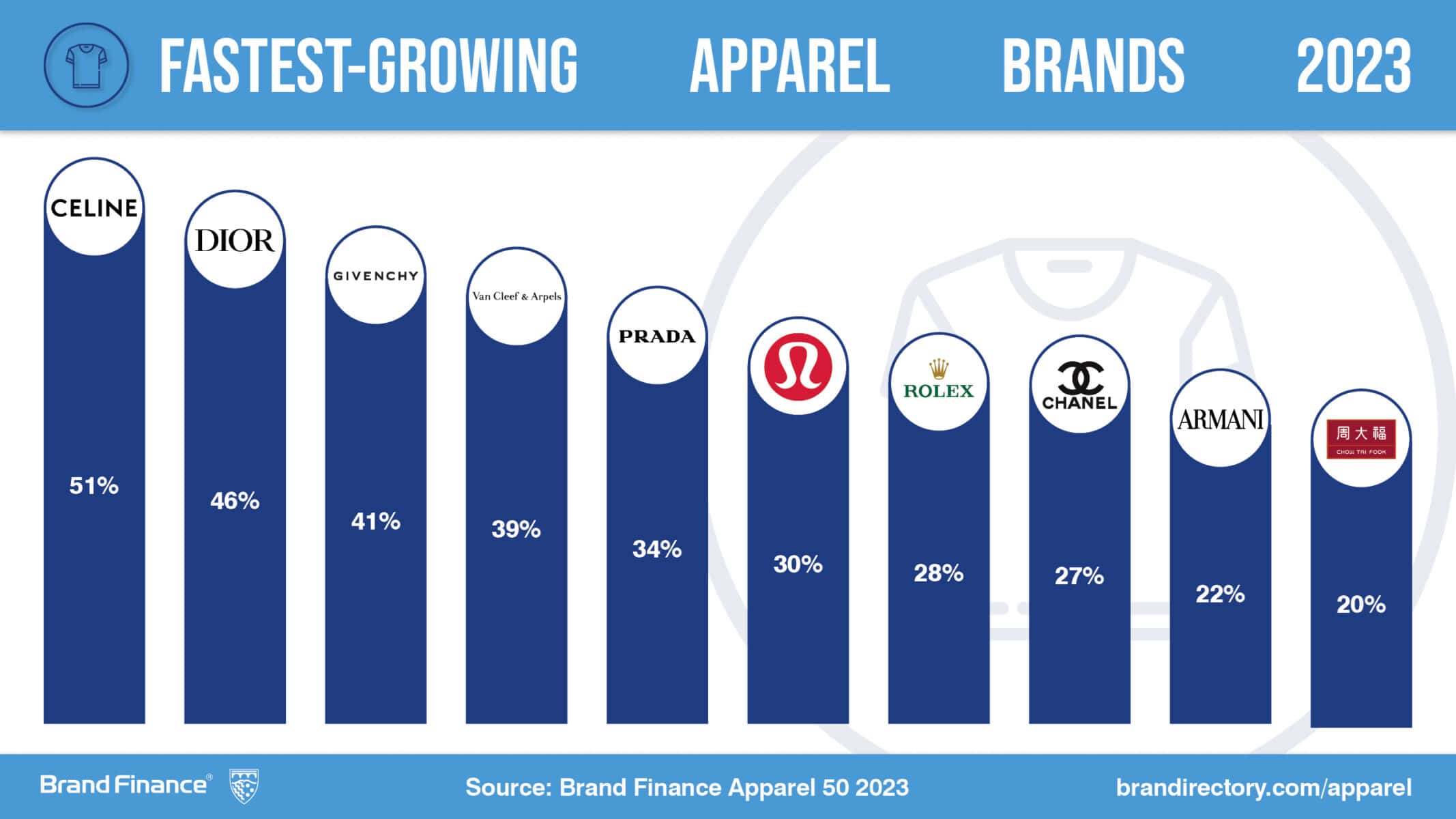 Top 20 most growing Athleisure Brands