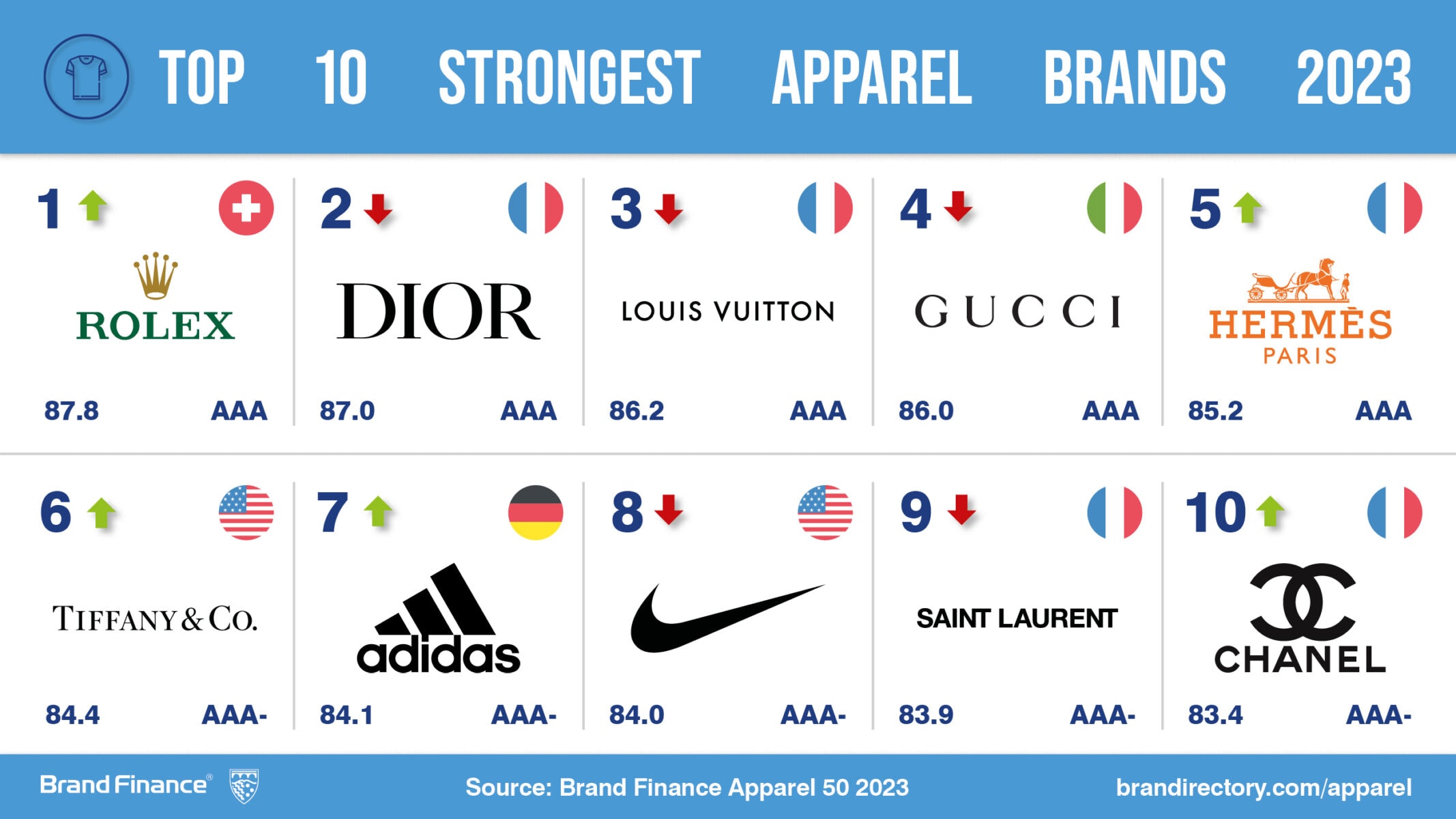 Nike maintains its leadership as the world's most valuable apparel