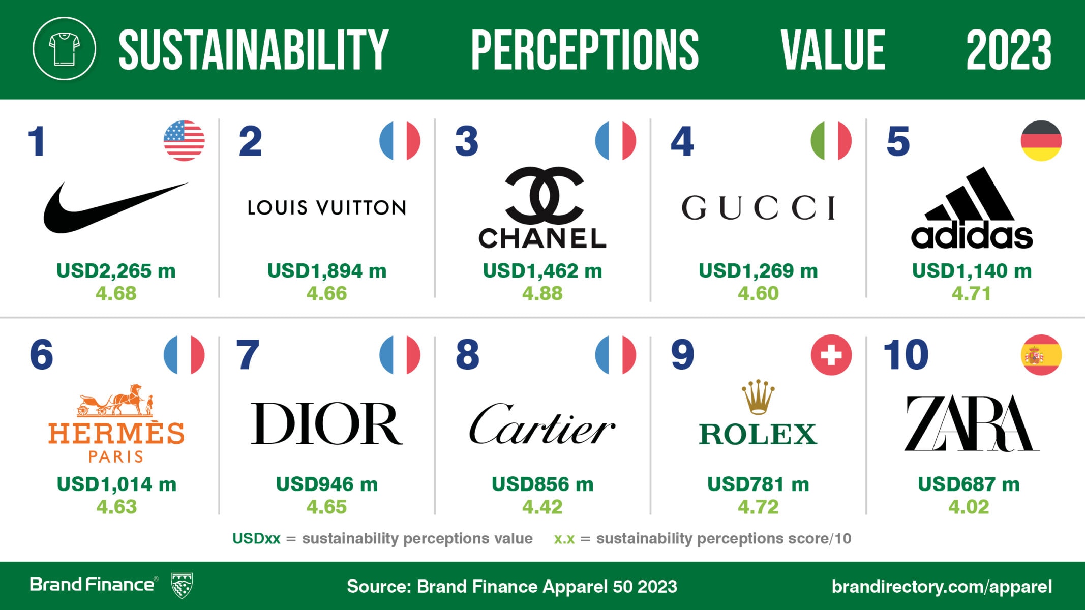 Louis Vuitton is crowned the world's most valuable luxury fashion brand