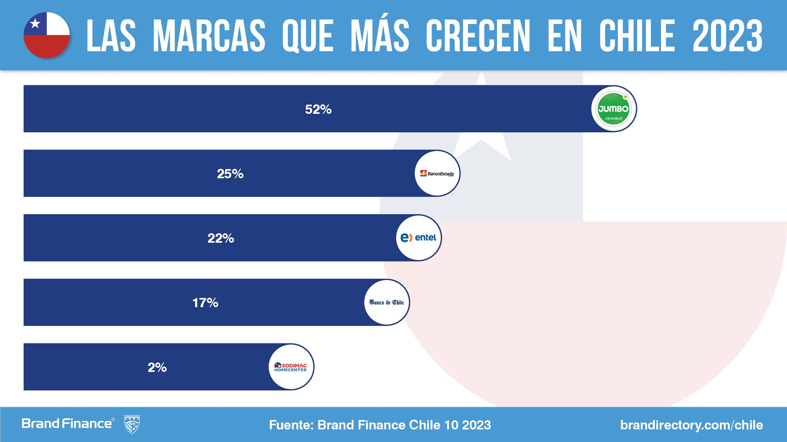 Empresas Copec, Banco de Chile y Entel son las marcas más valiosas de Chile según Brand Finance