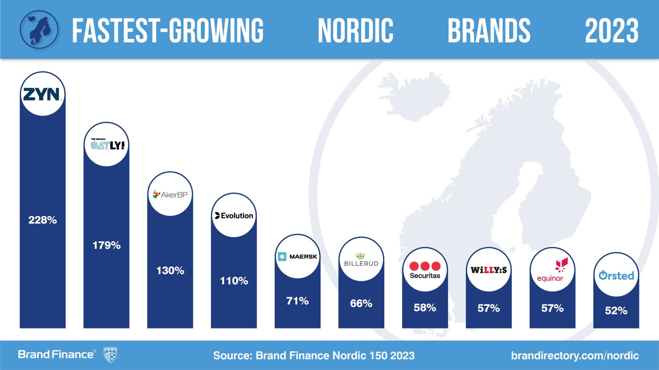 IKEA is reigning champion of Nordic brands but contends with