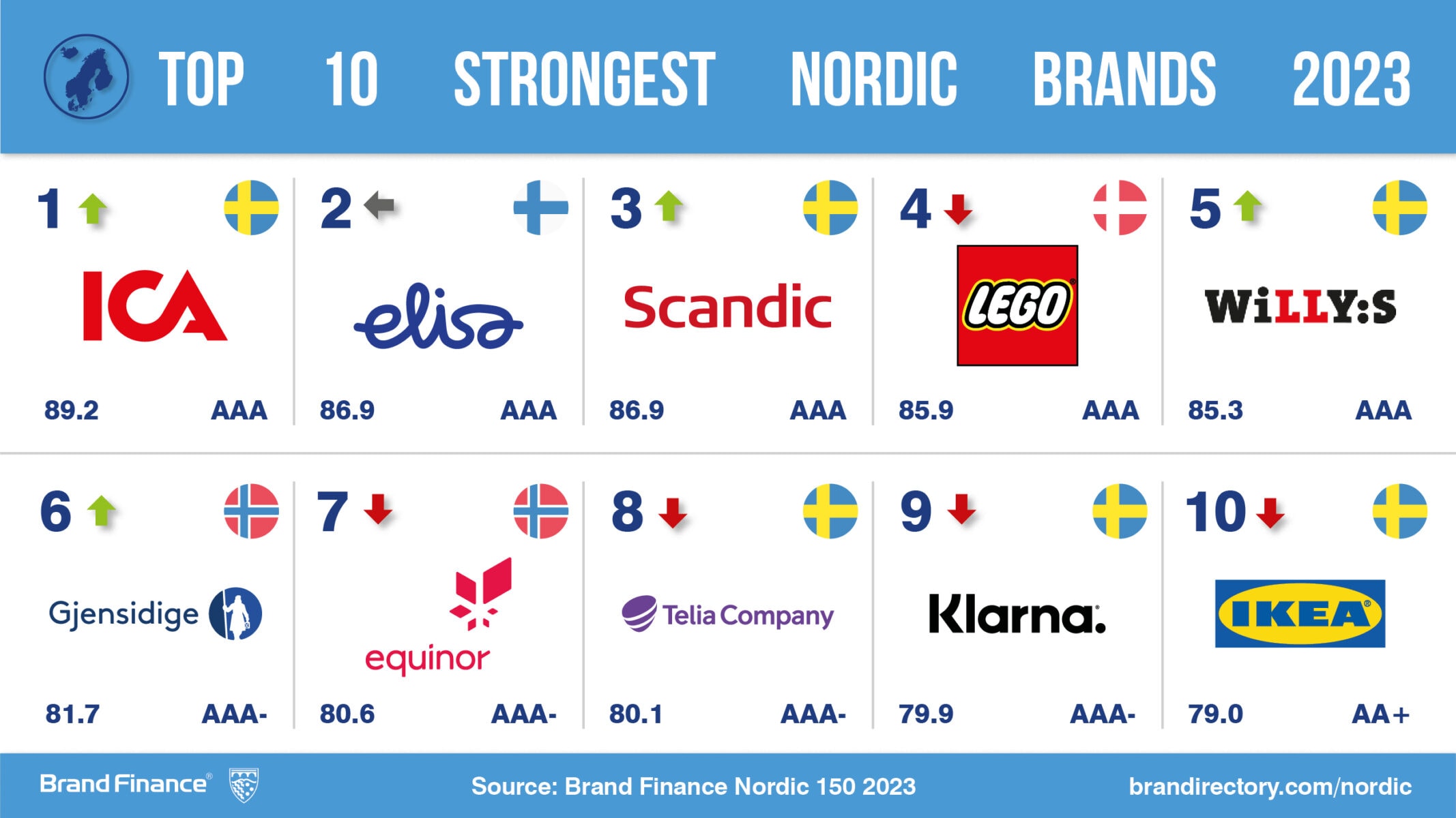 IKEA is reigning champion of Nordic brands but contends with