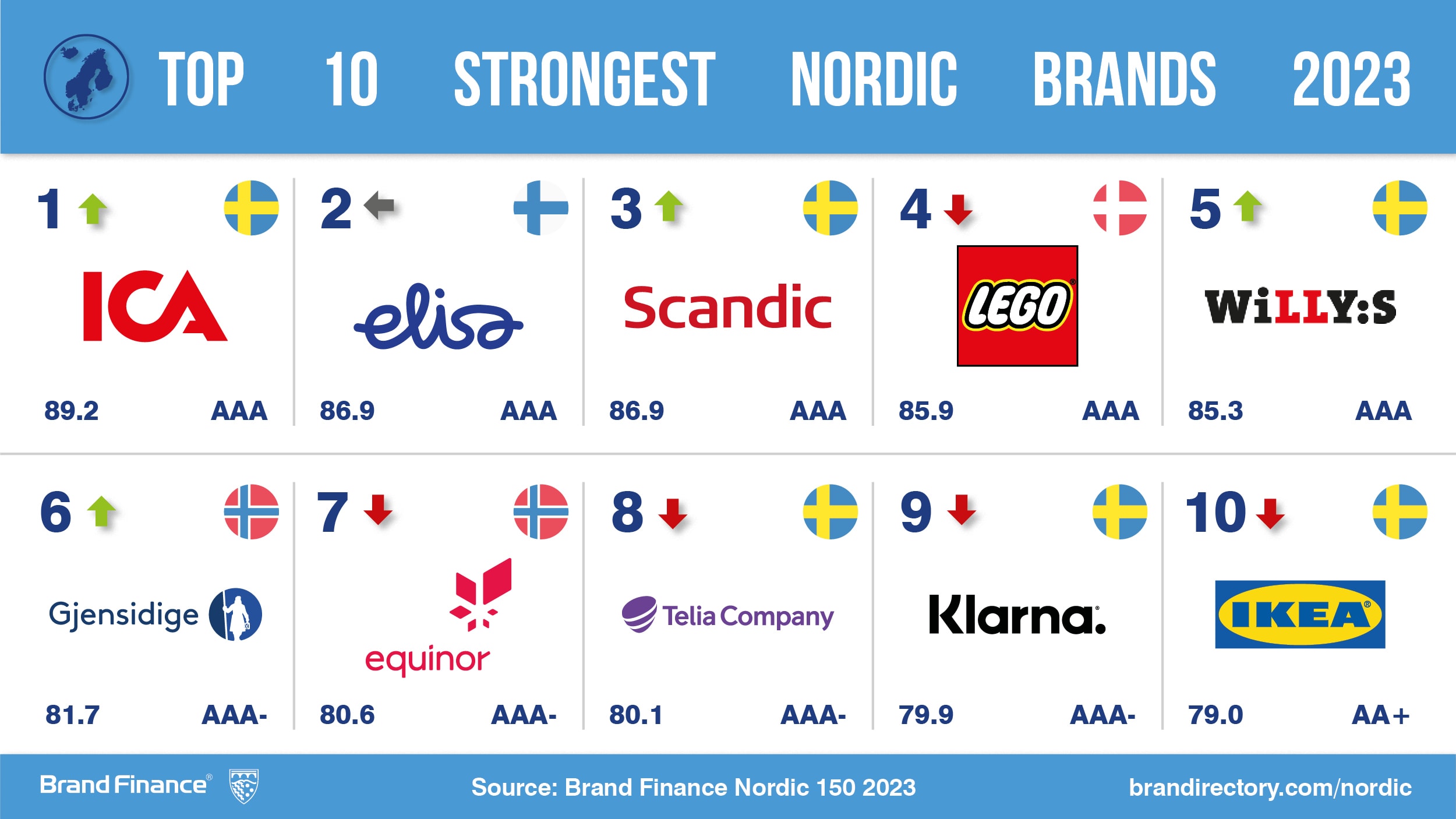 ikea-is-reigning-champion-of-nordic-brands-but-contends-with-declining