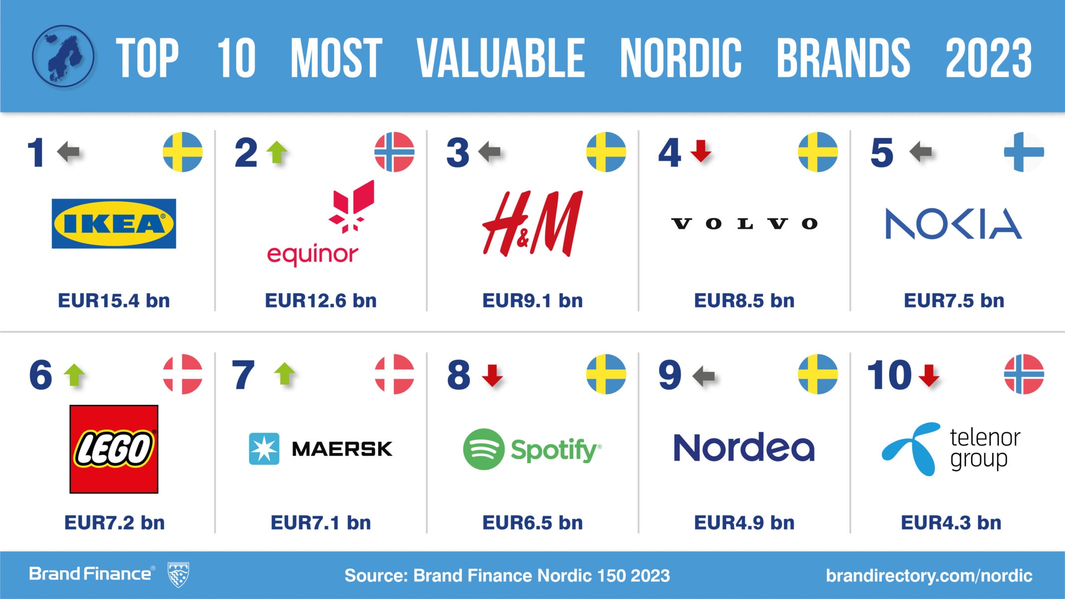Sweden's Top Brands Lose Over SEK 100 Billion in Brand Value