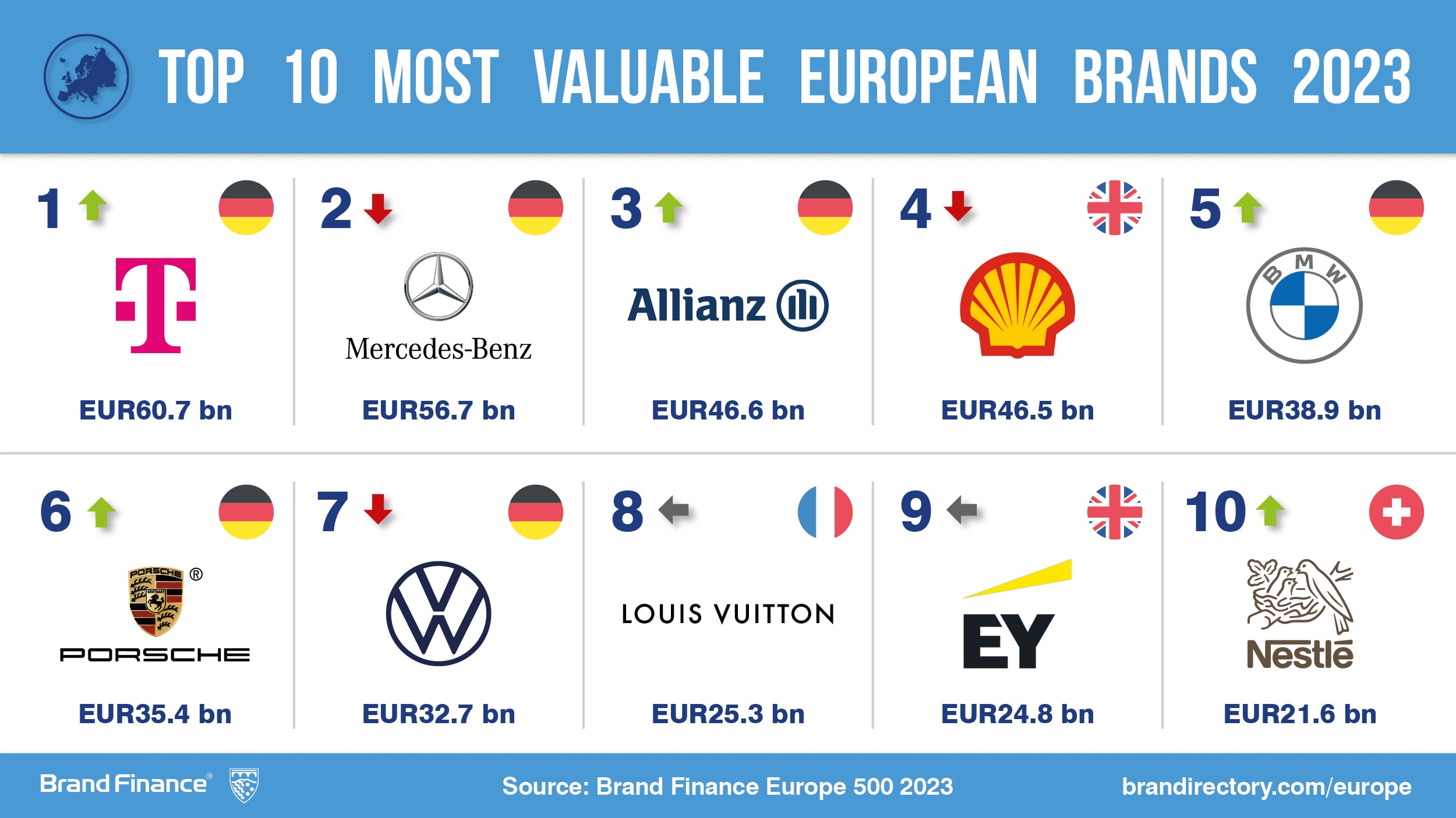 Shell Powers On As The Fourth Most-valuable European Brand, Valued At € ...