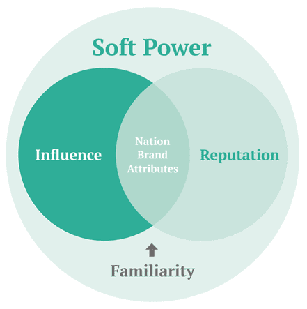 Soft Power