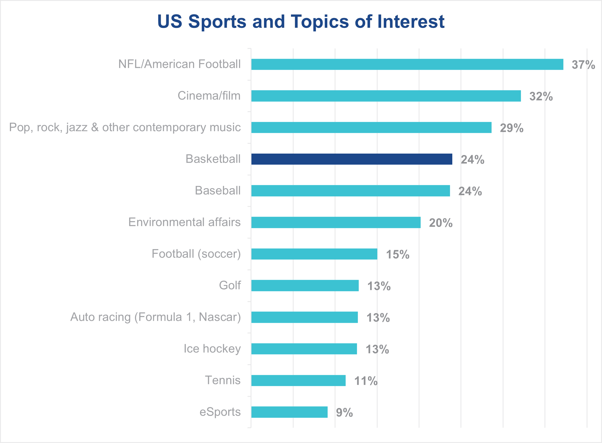 AT&T's Sponsorship Investment into the NBA: Elevating Brand Perceptions ...