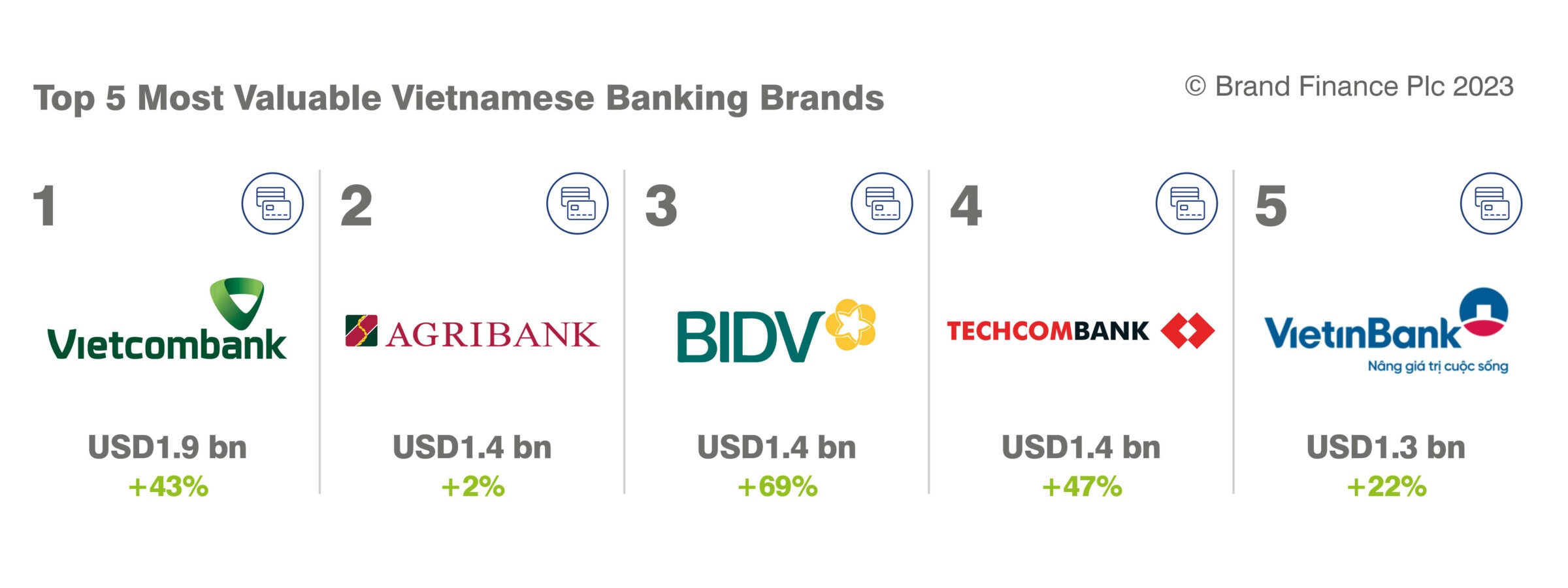 Top 5 Banking Brands in Vietnam 2023