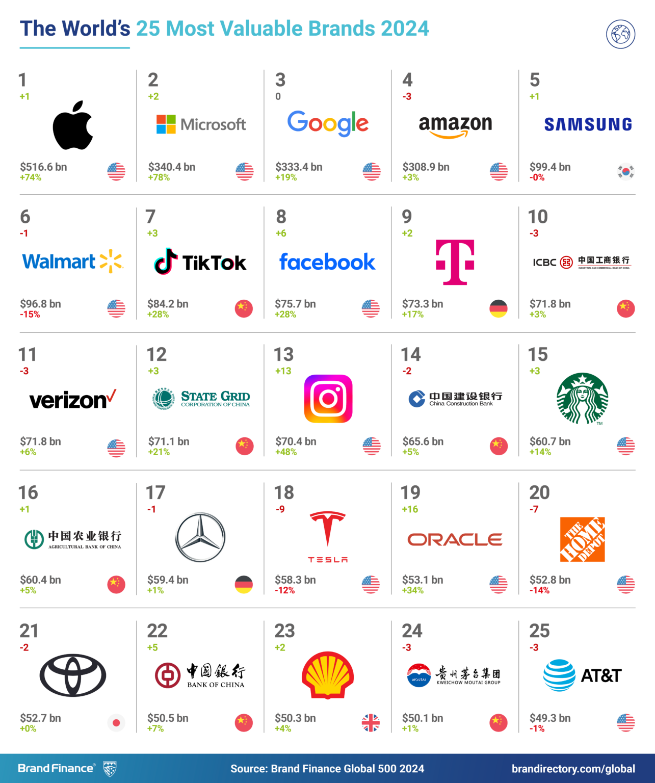 Global 500 2024 Report Published! | Brand Finance